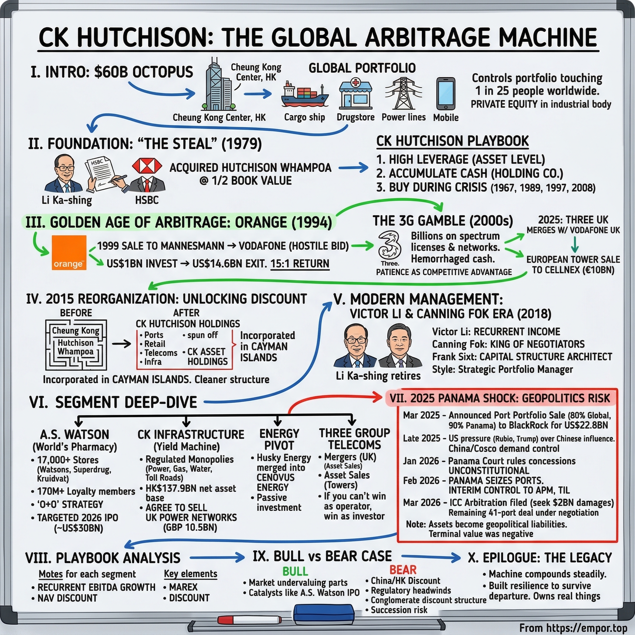 CK Hutchison Holdings visual story map
