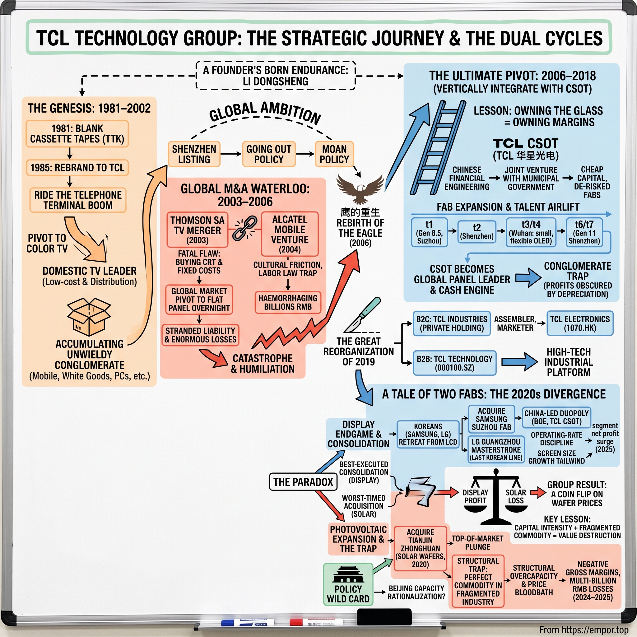 TCL Technology Group Corporation visual story map