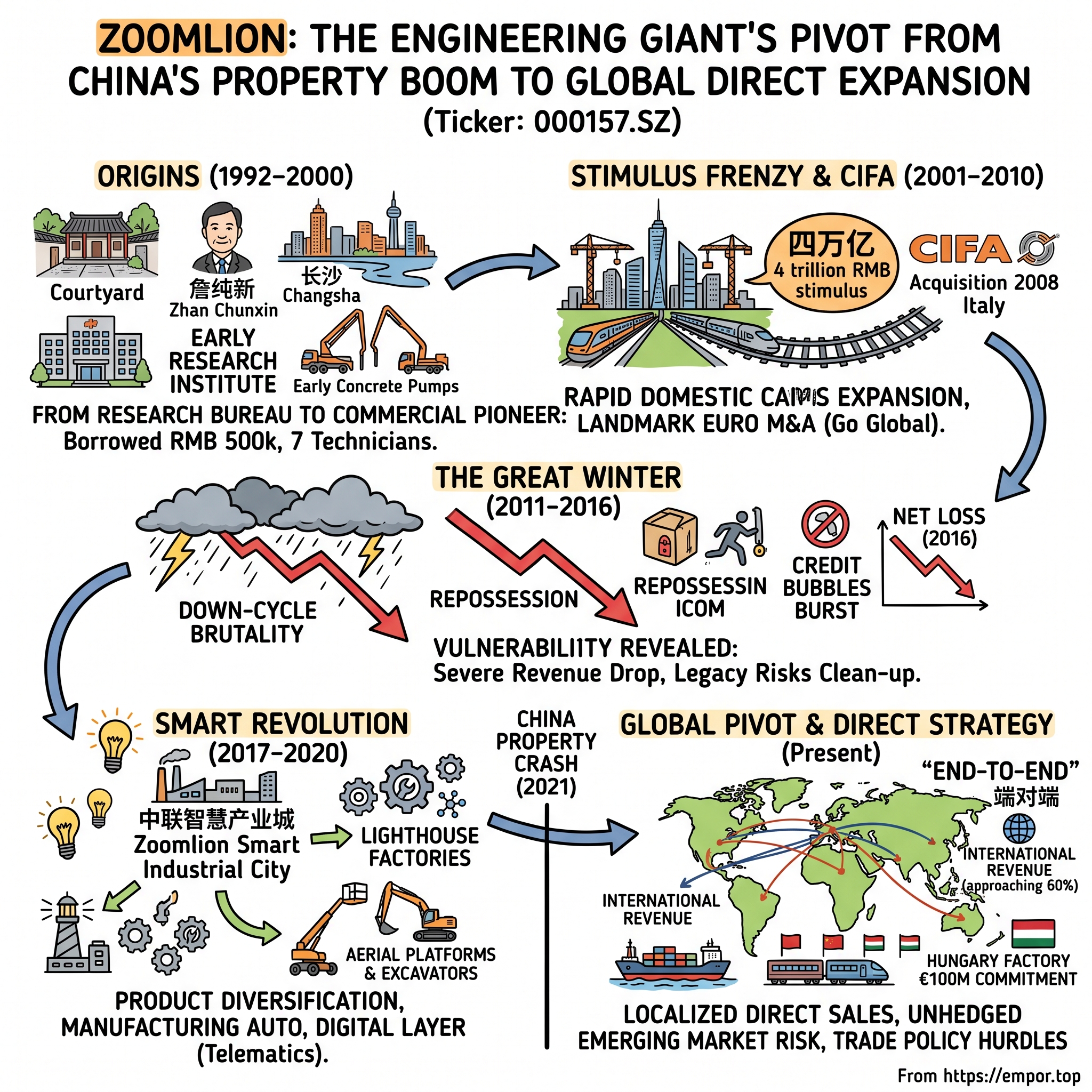 Zoomlion Heavy Industry Science and Technology Co., Ltd. visual story map