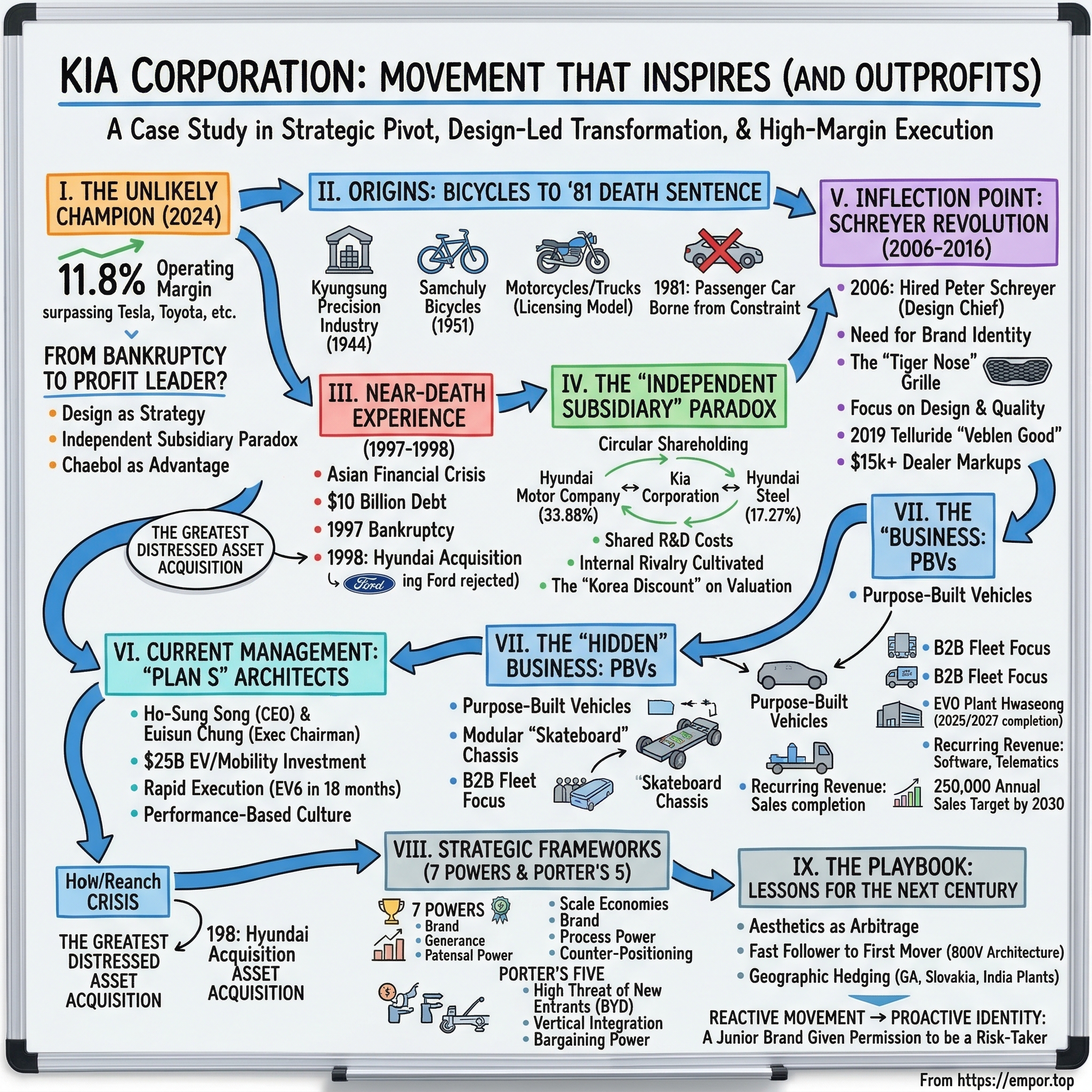 Kia Corporation visual story map