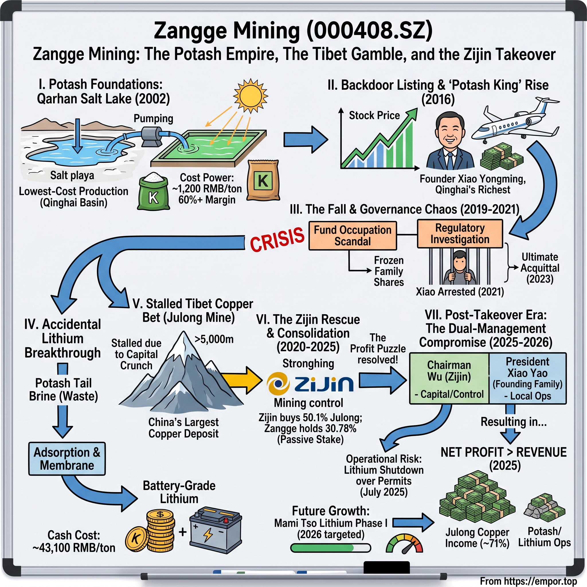 Zangge Mining Company Limited visual story map