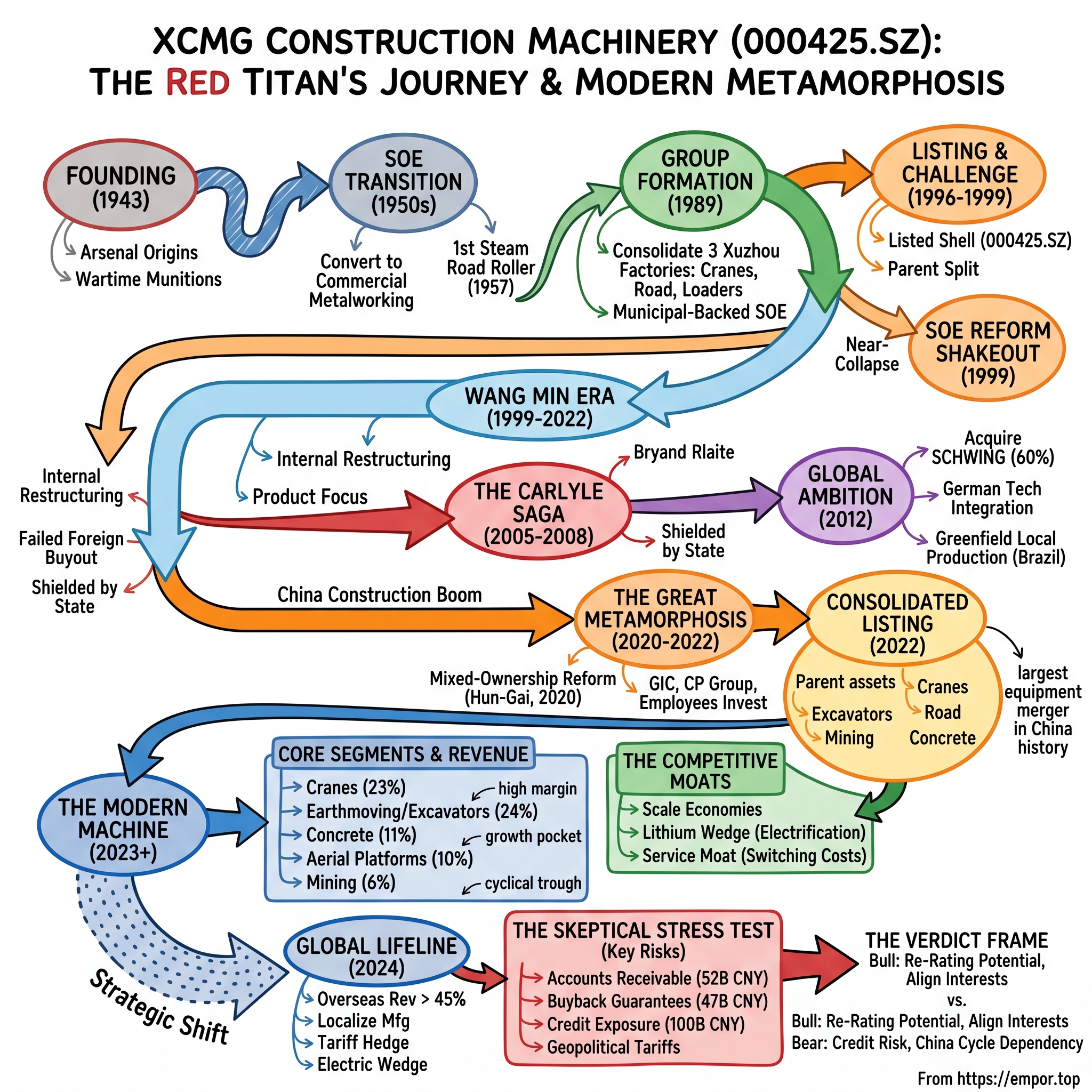XCMG Construction Machinery Co., Ltd. visual story map