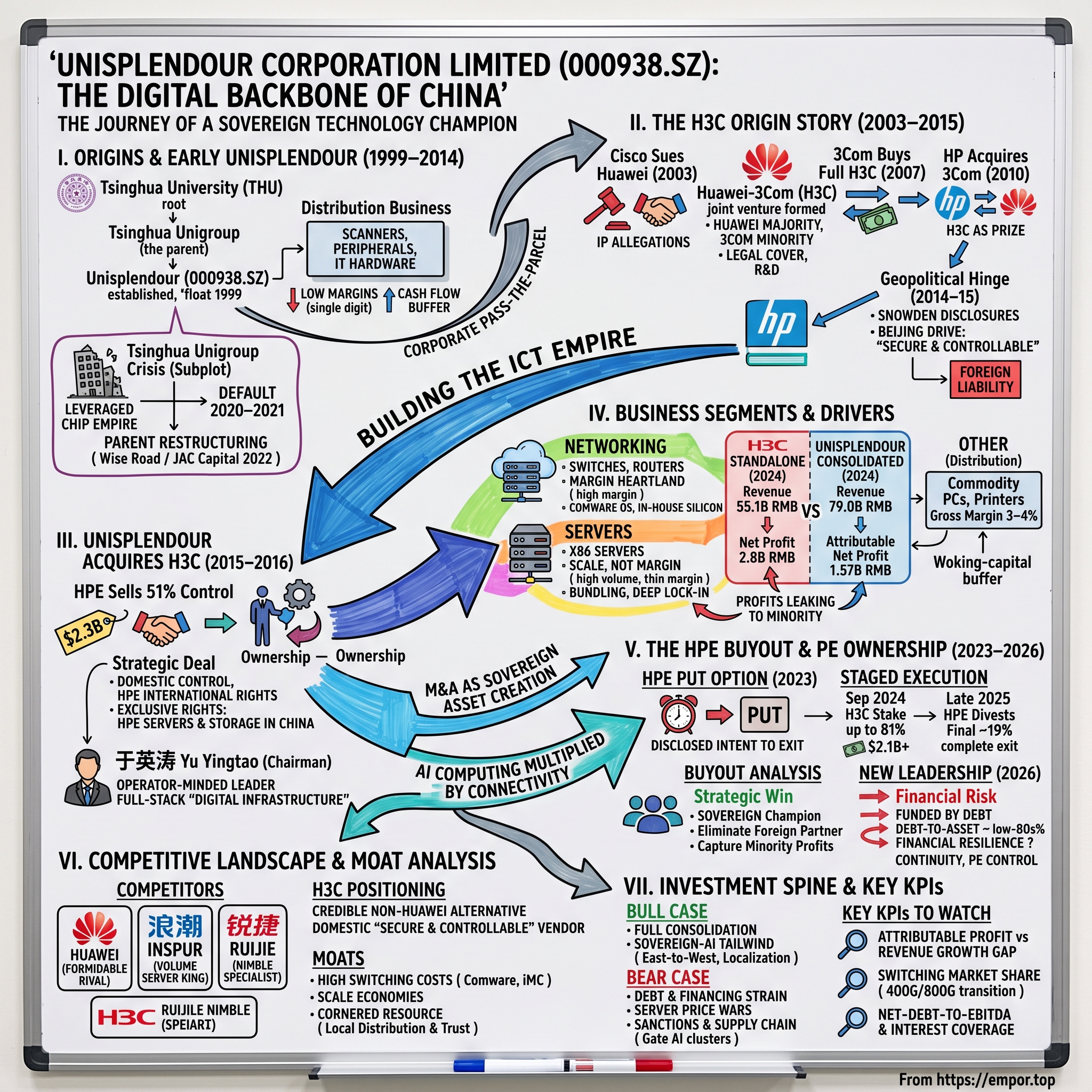 Unisplendour Corporation Limited visual story map