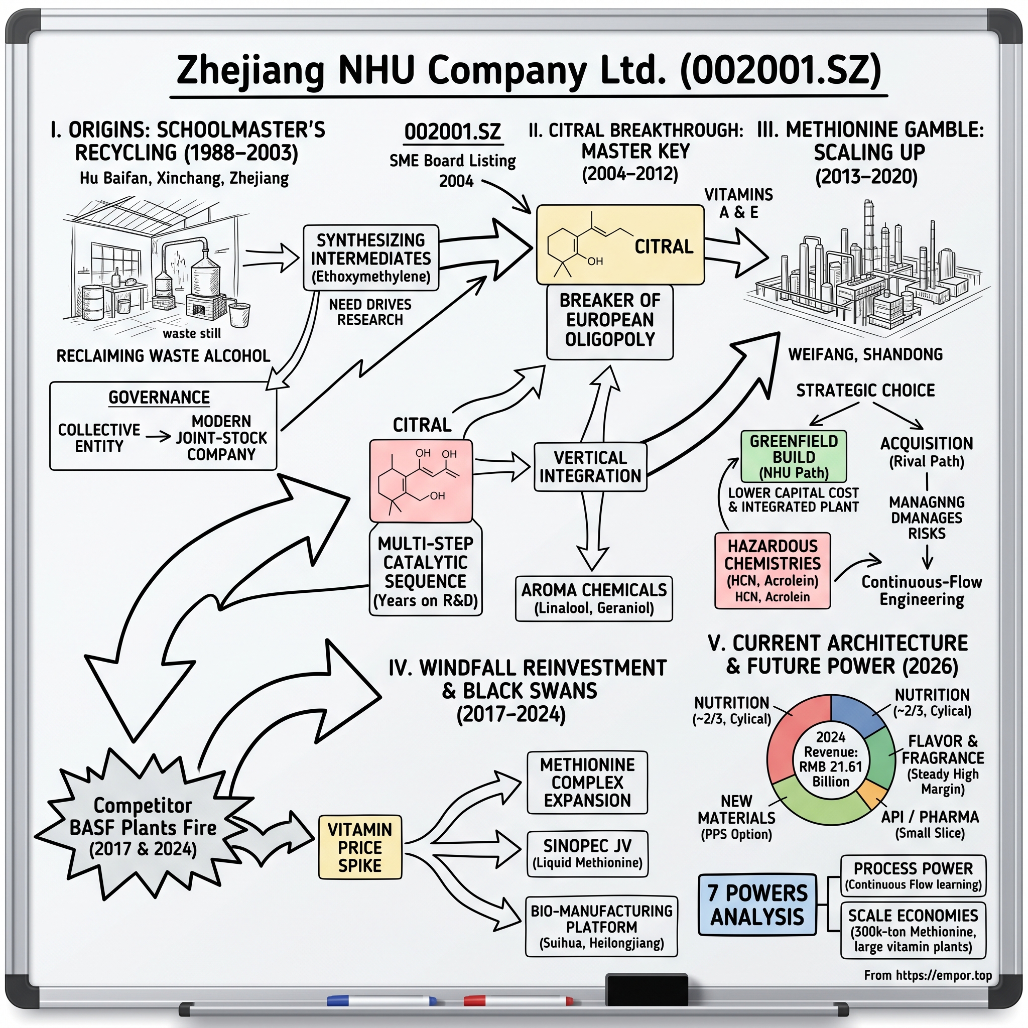 Zhejiang NHU Company Ltd. visual story map