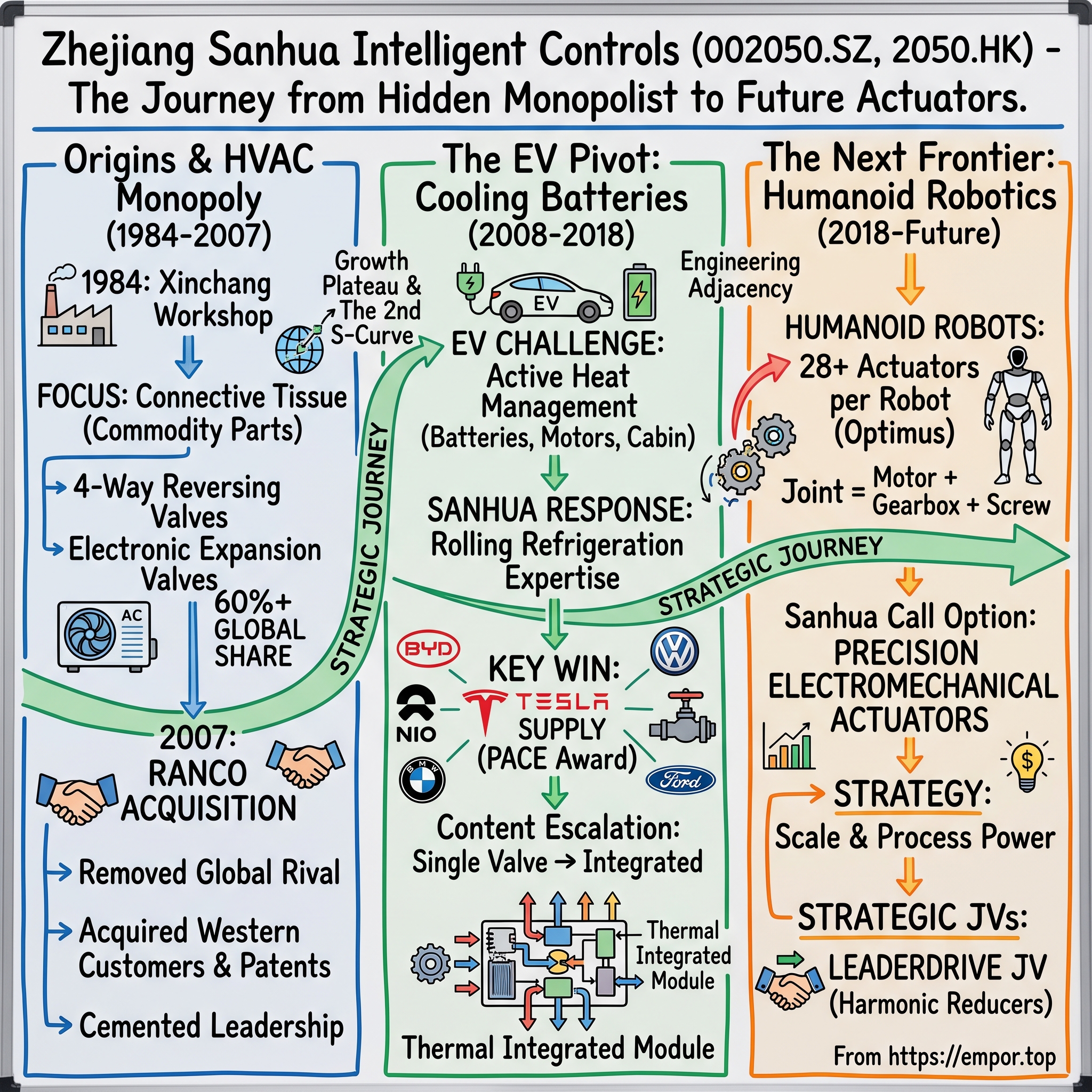 Zhejiang Sanhua Intelligent Controls Co.,Ltd visual story map