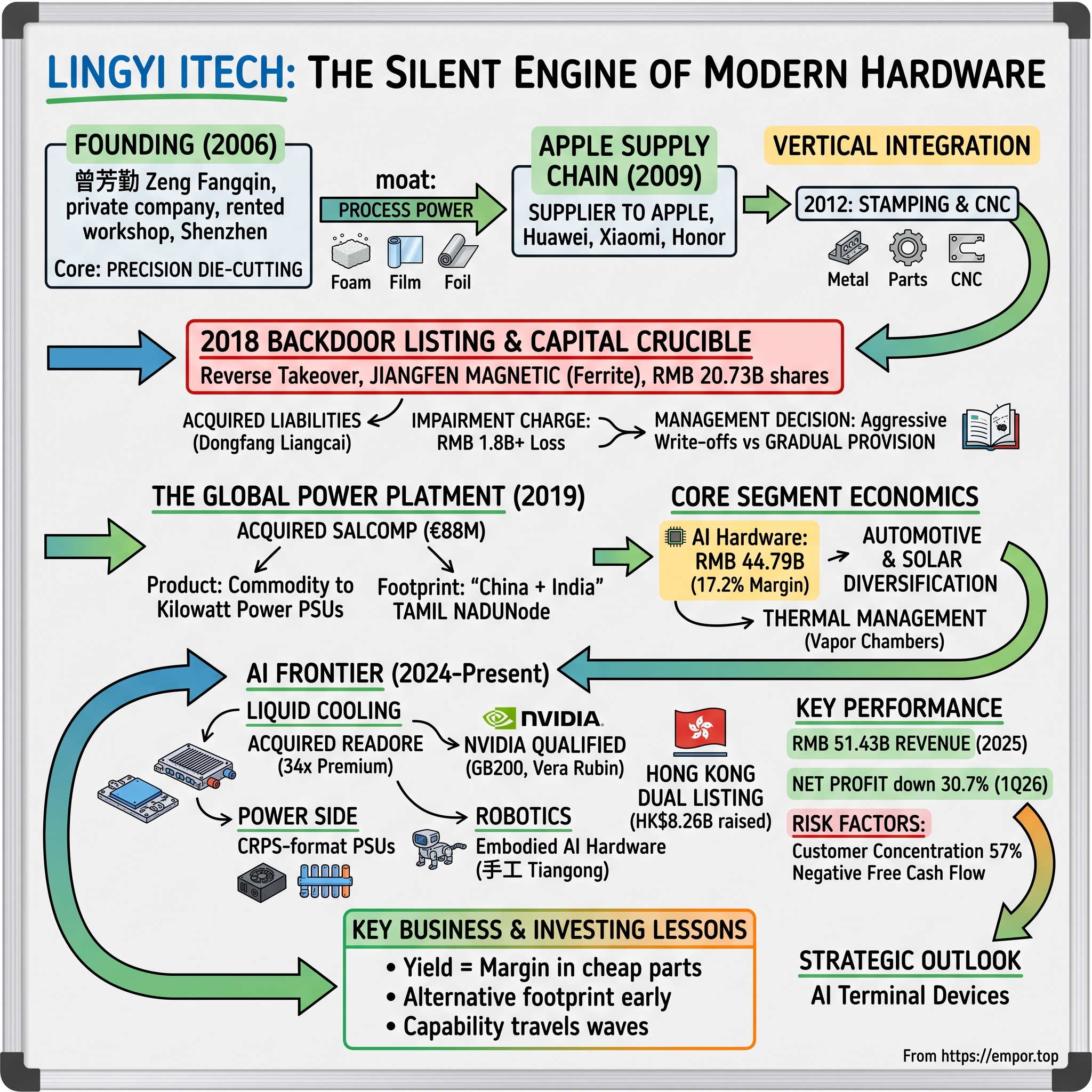 Lingyi iTech (Guangdong) Company visual story map