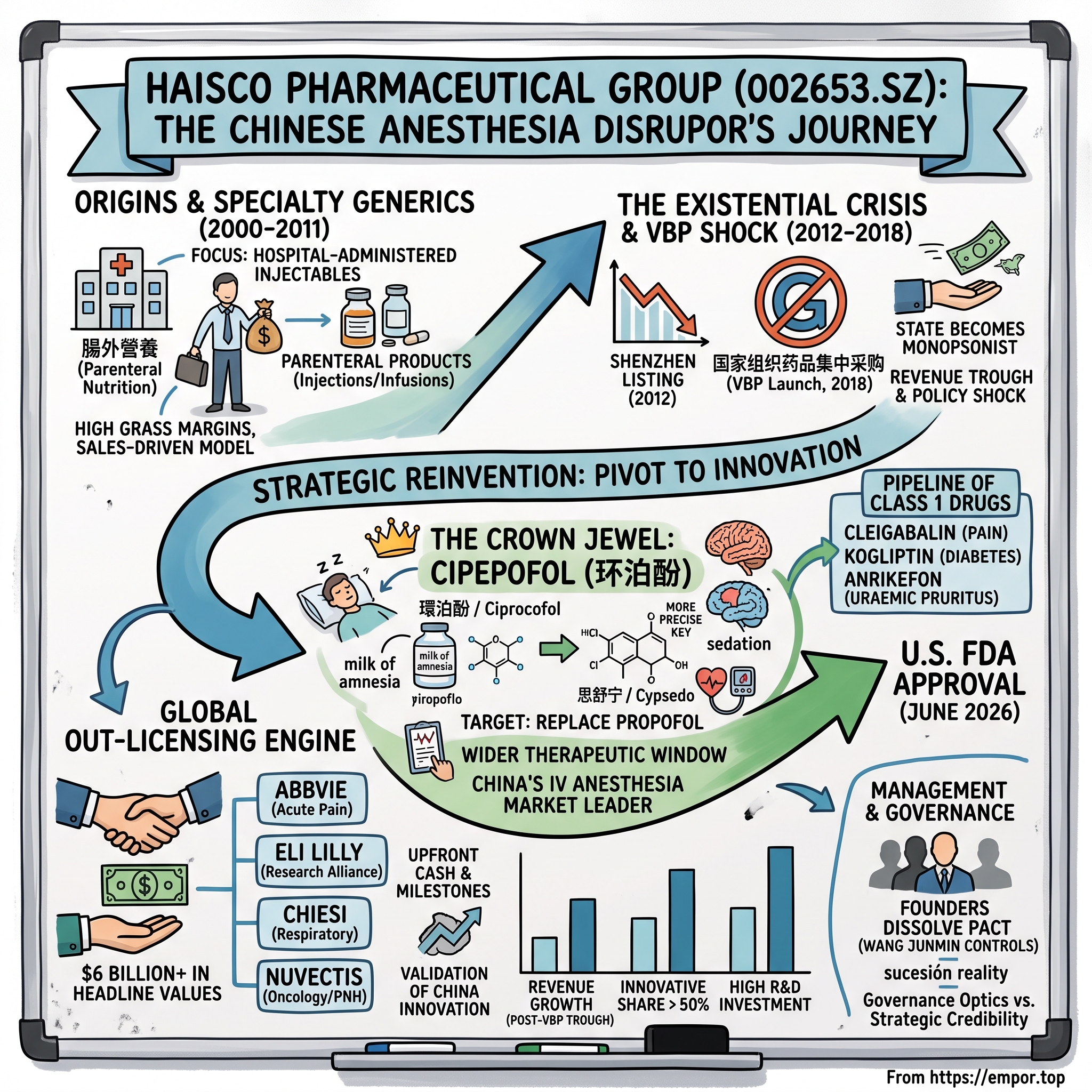 Haisco Pharmaceutical Group Co., Ltd. visual story map