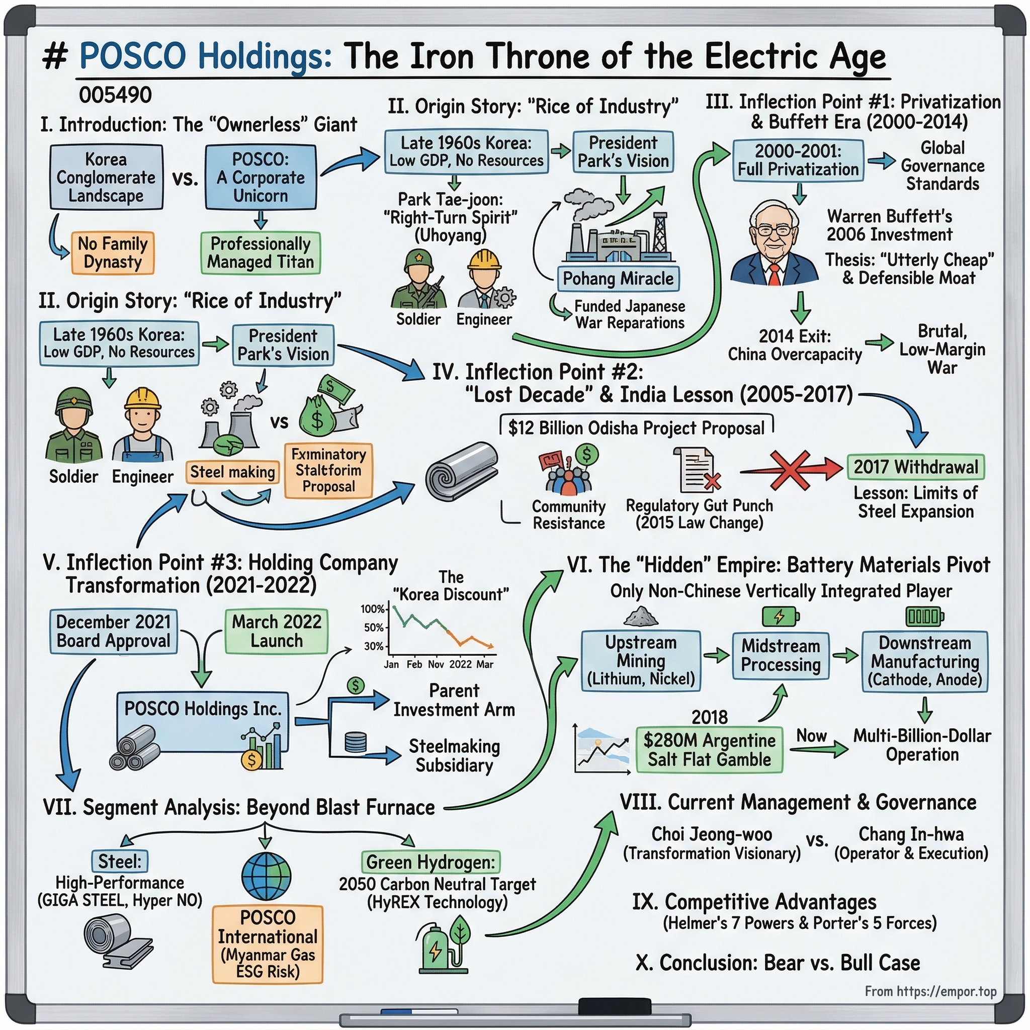 POSCO Holdings Inc. visual story map