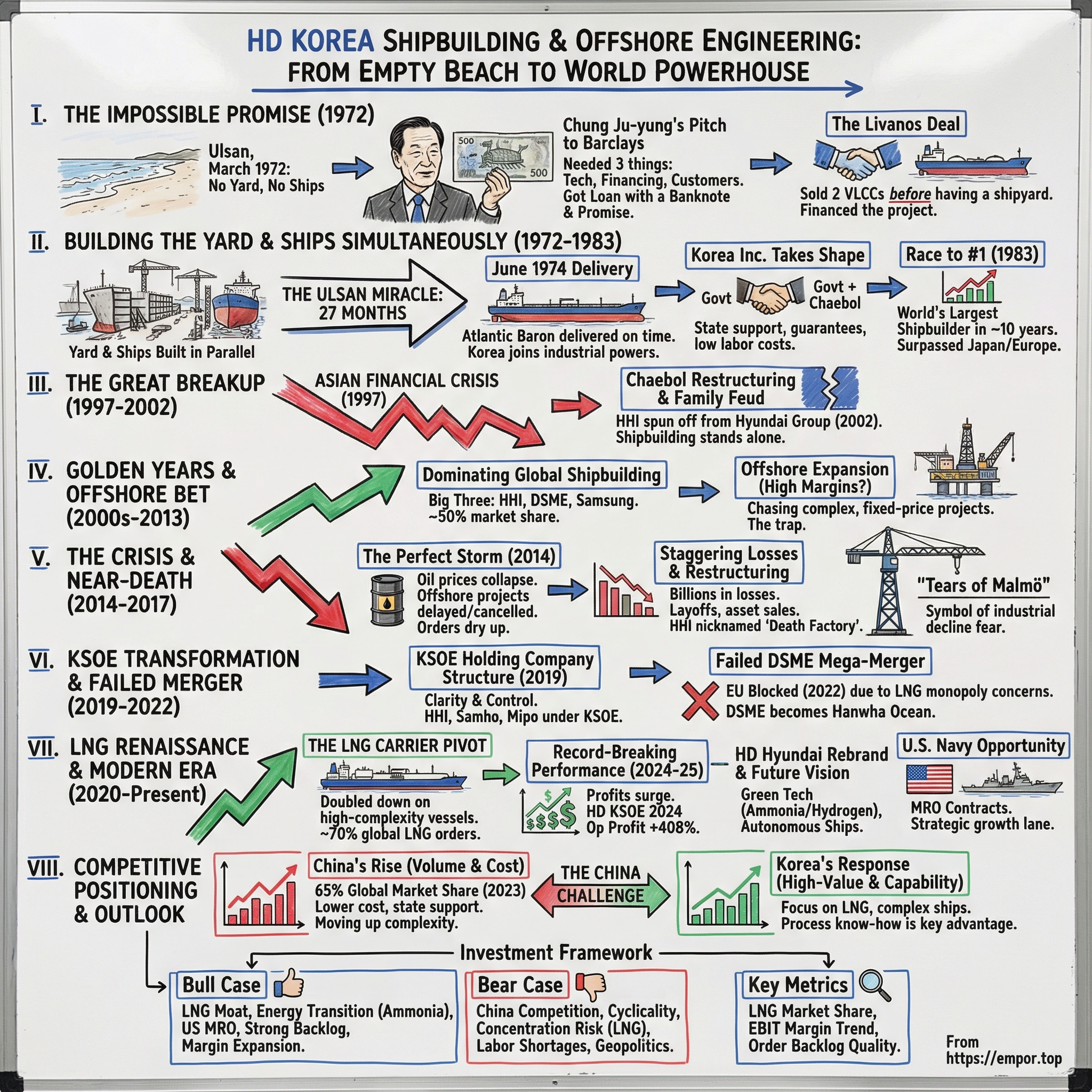 HD Korea Shipbuilding & Offshore Engineering Co. Ltd. visual story map