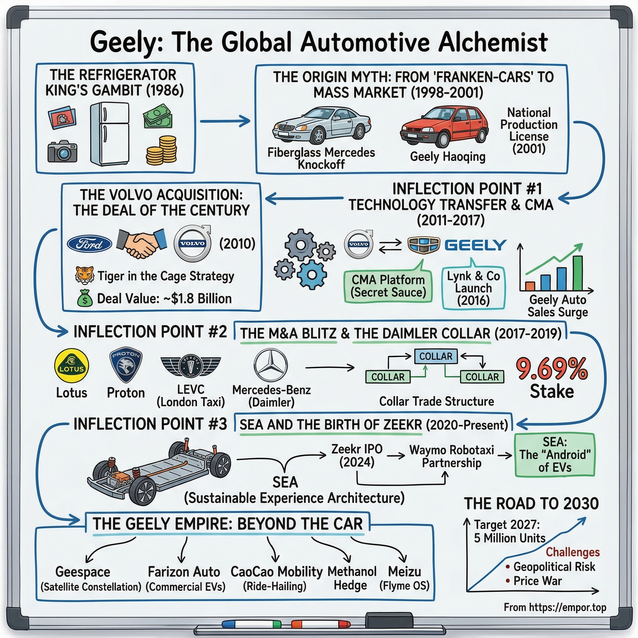 Geely Automobile Holdings visual story map
