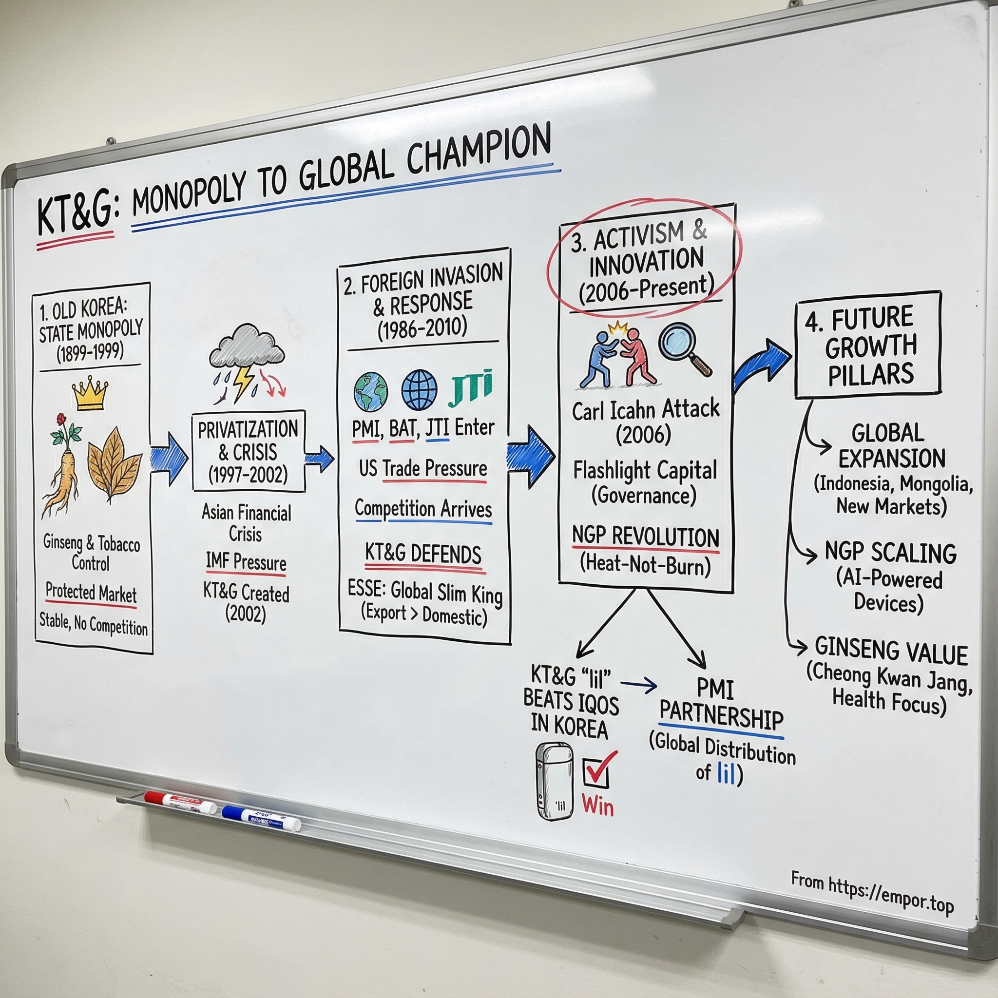 KT&G Corp. visual story map