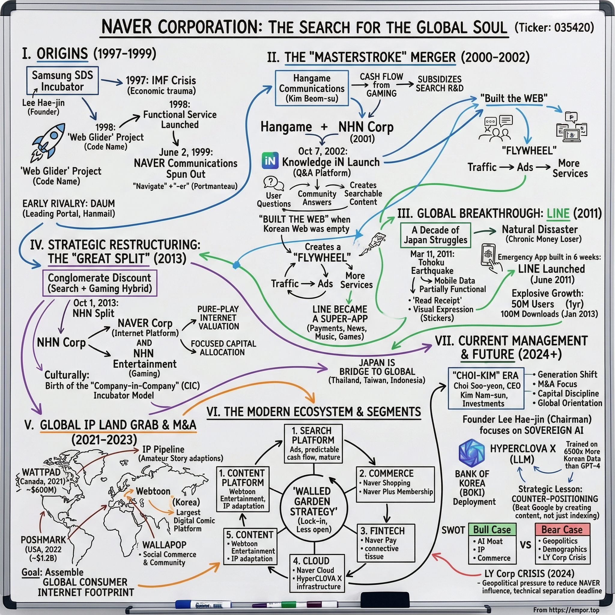 NAVER Corporation visual story map