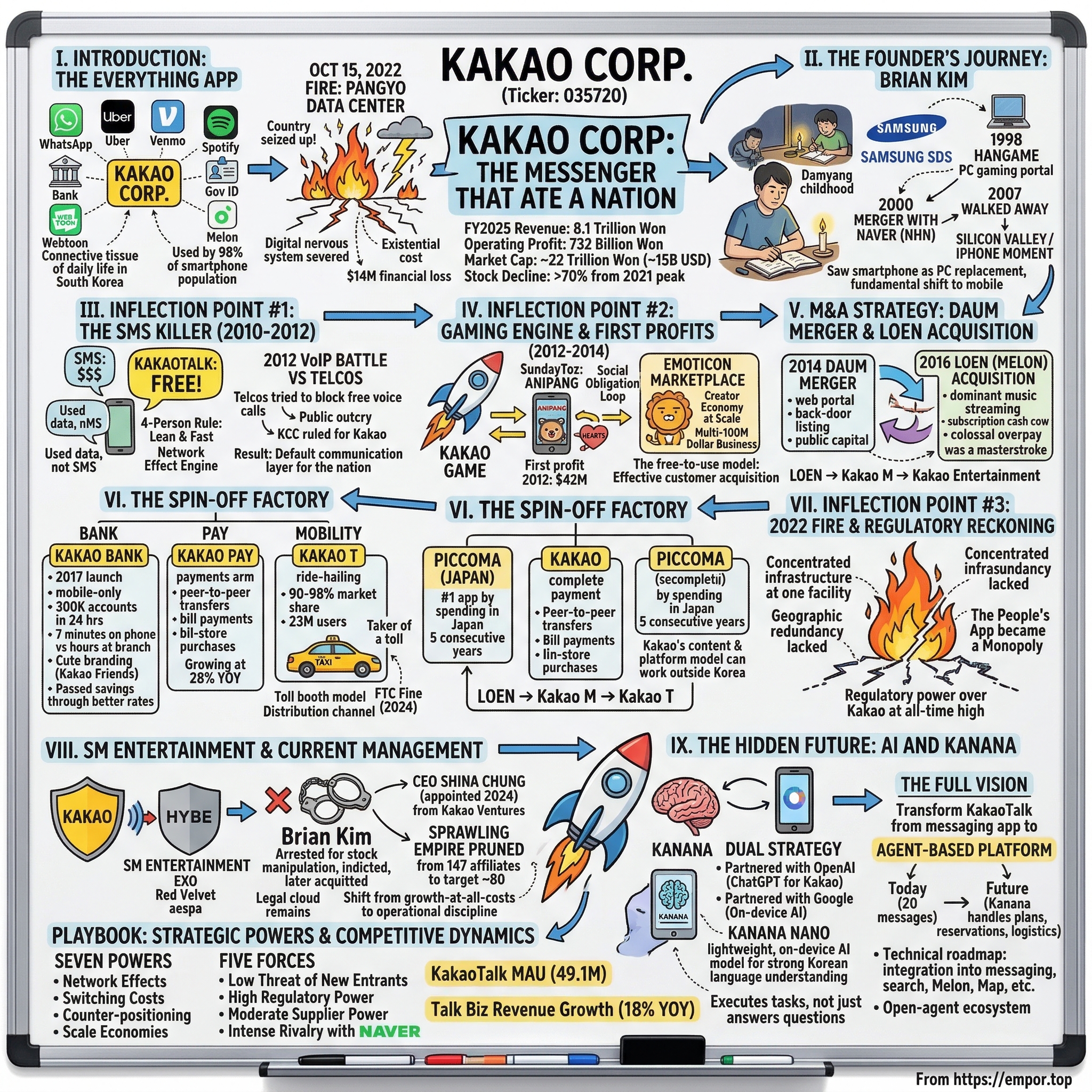 Kakao Corp. visual story map