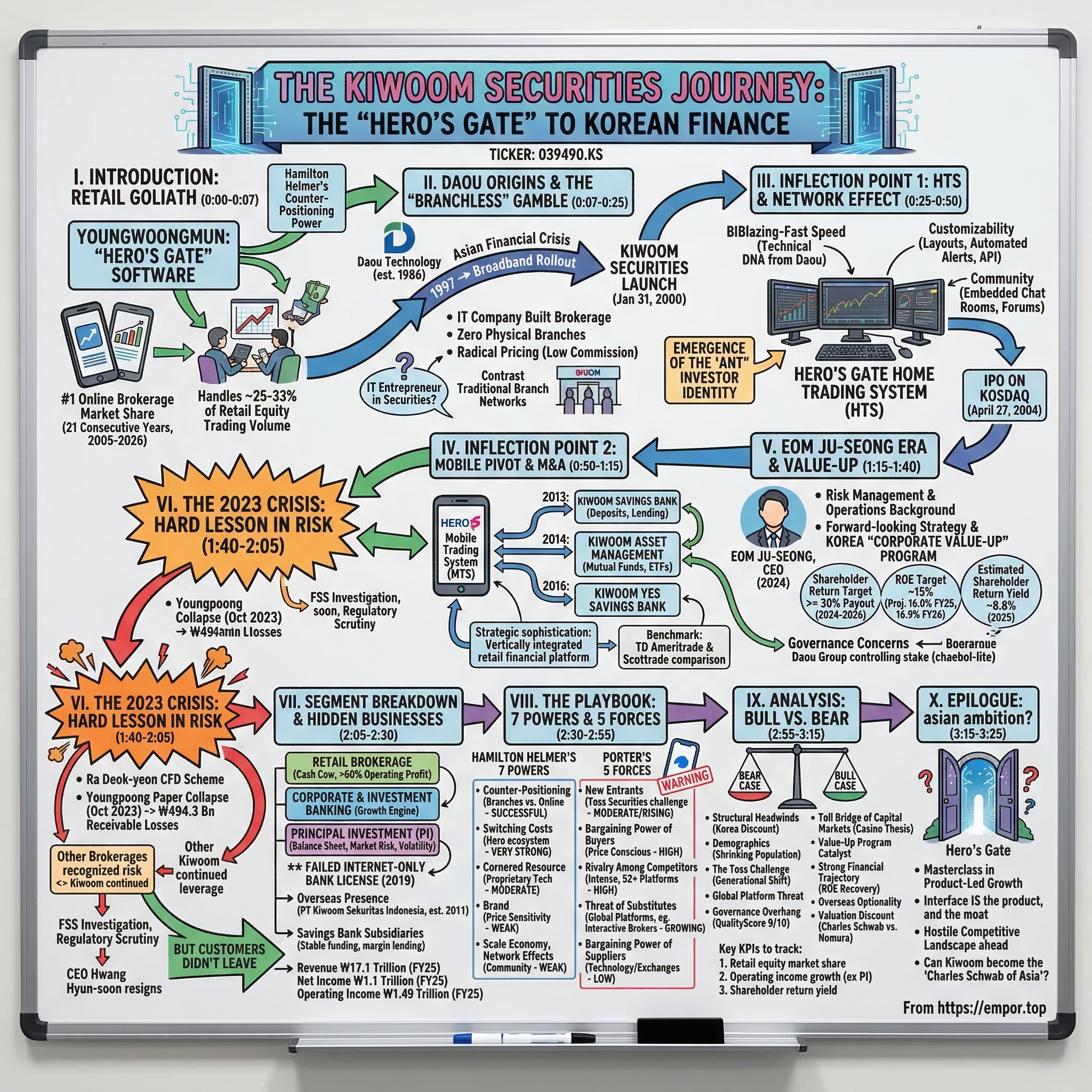 Kiwoom Securities Co., Ltd. visual story map