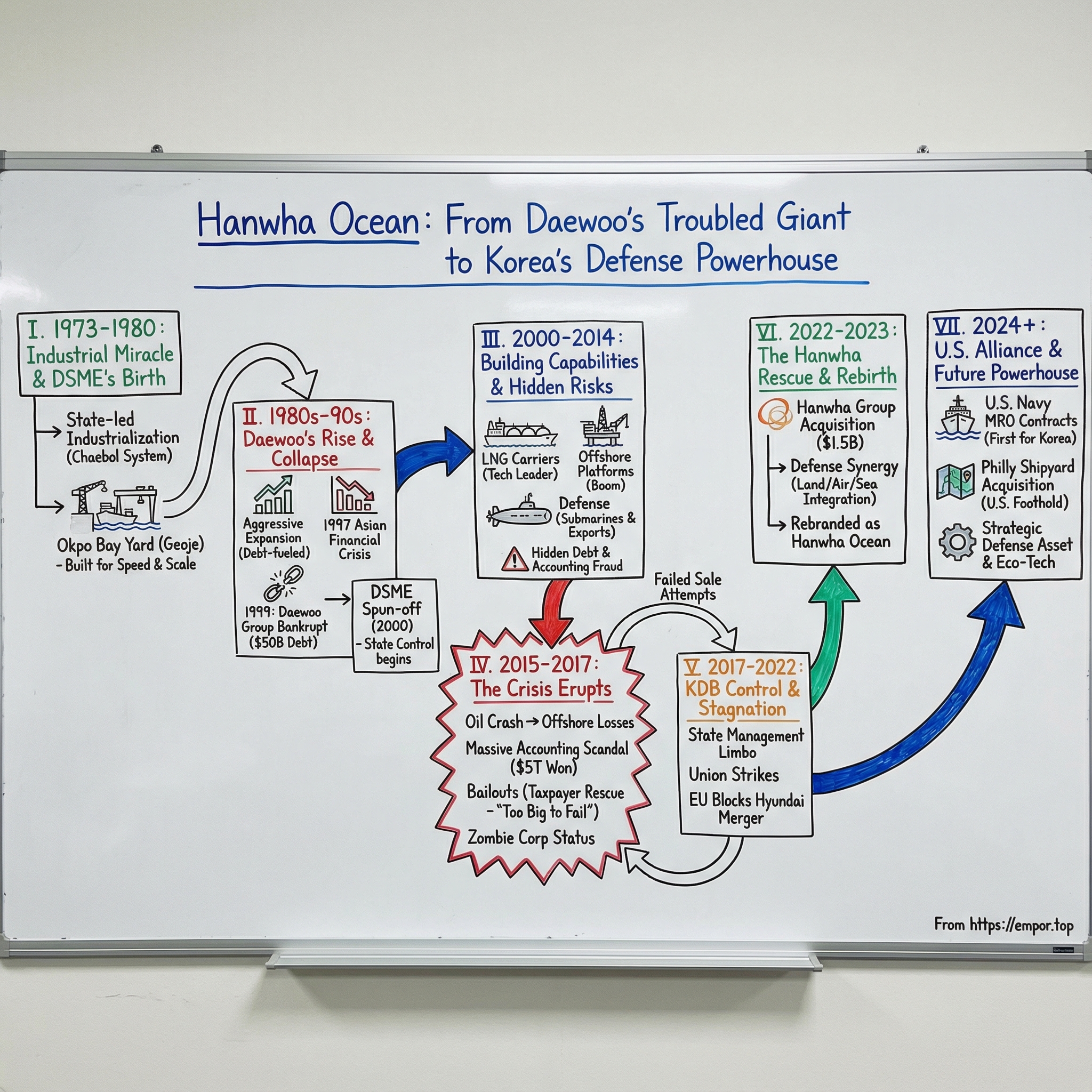 Hanwha Ocean Co. Ltd. visual story map