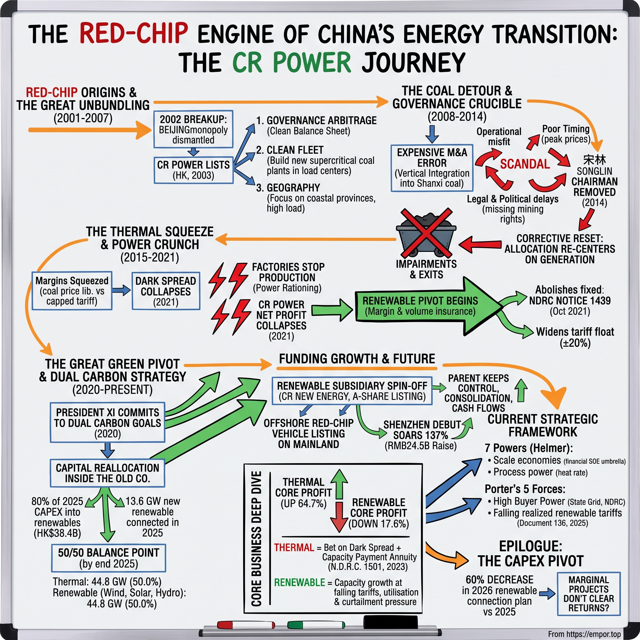 China Resources Power Holdings Company Limited visual story map