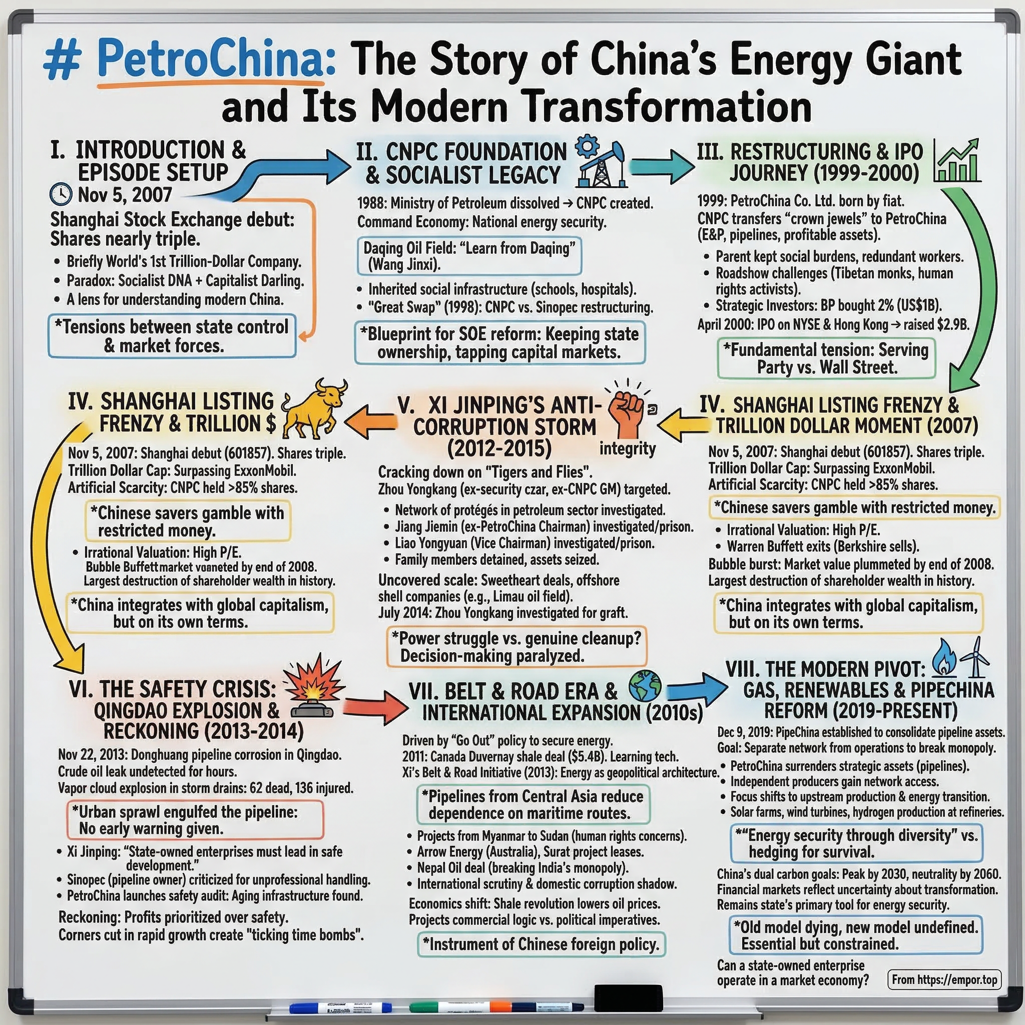 PetroChina visual story map