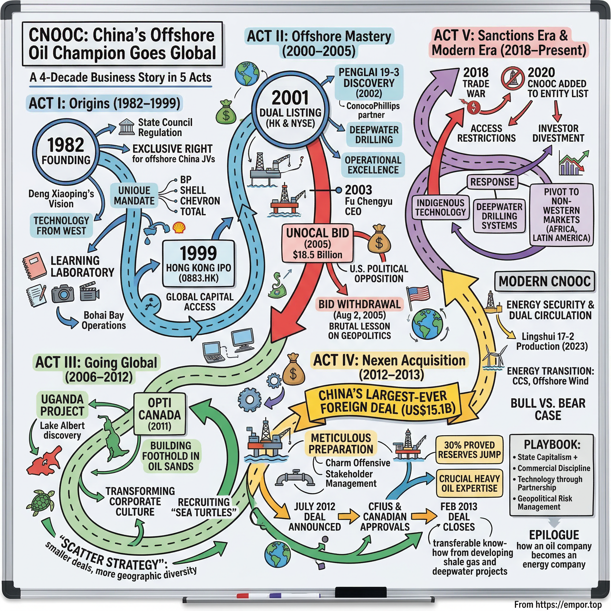 CNOOC visual story map