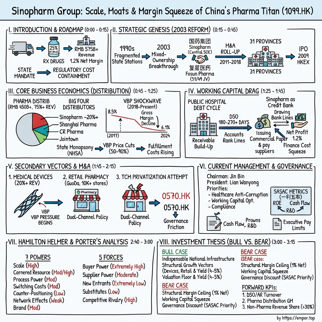 Sinopharm Group Co. Ltd. visual story map