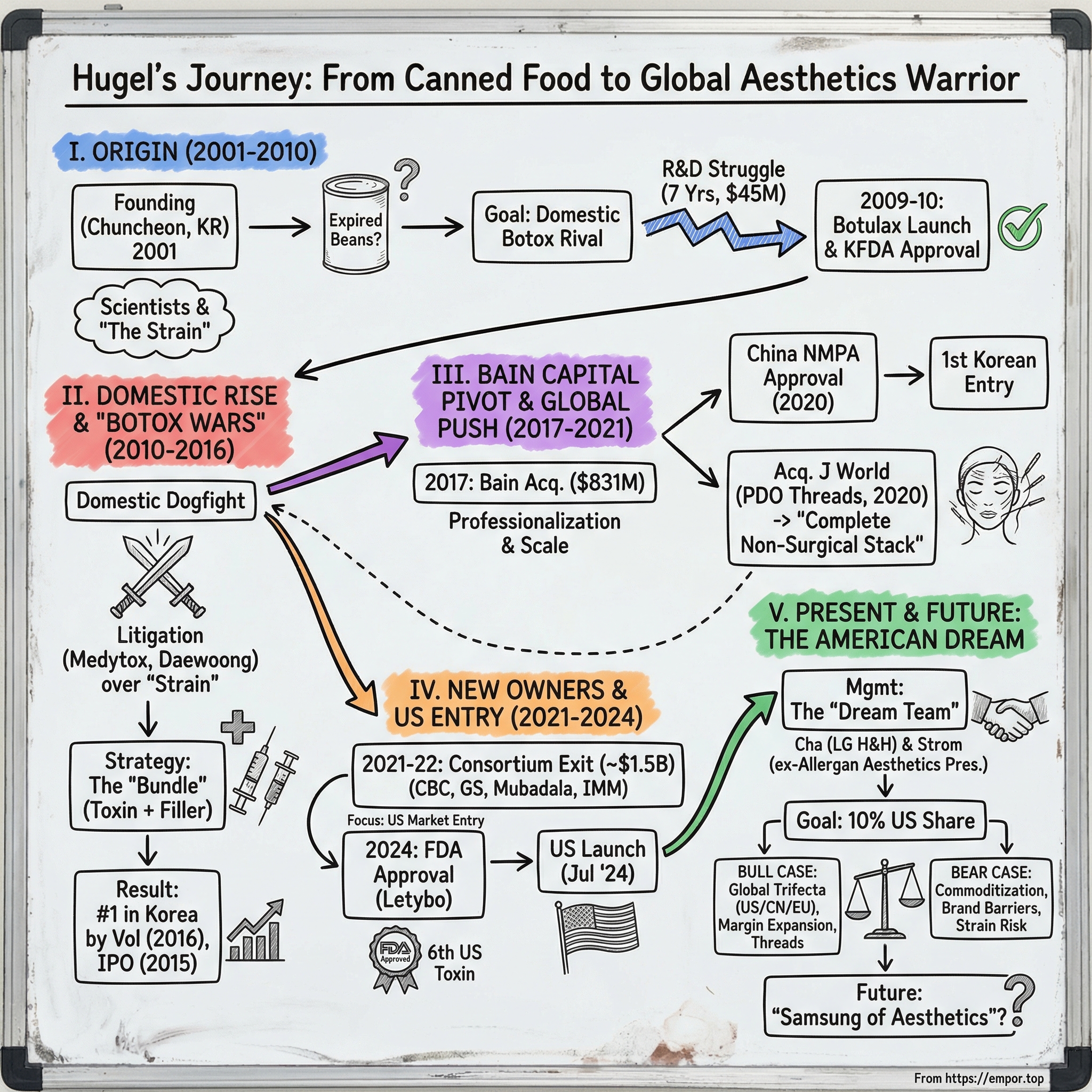 Hugel visual story map