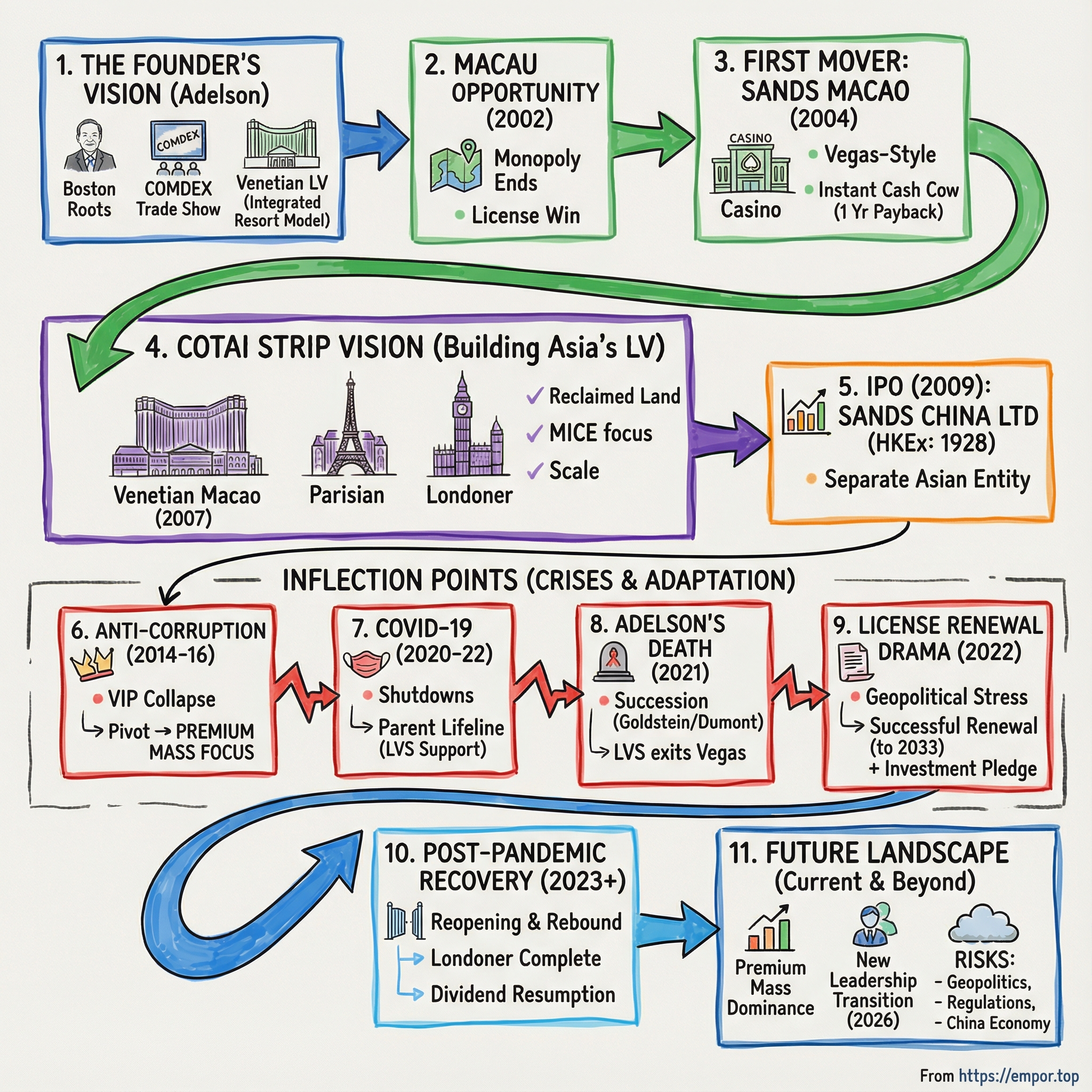 Sands China Ltd. visual story map