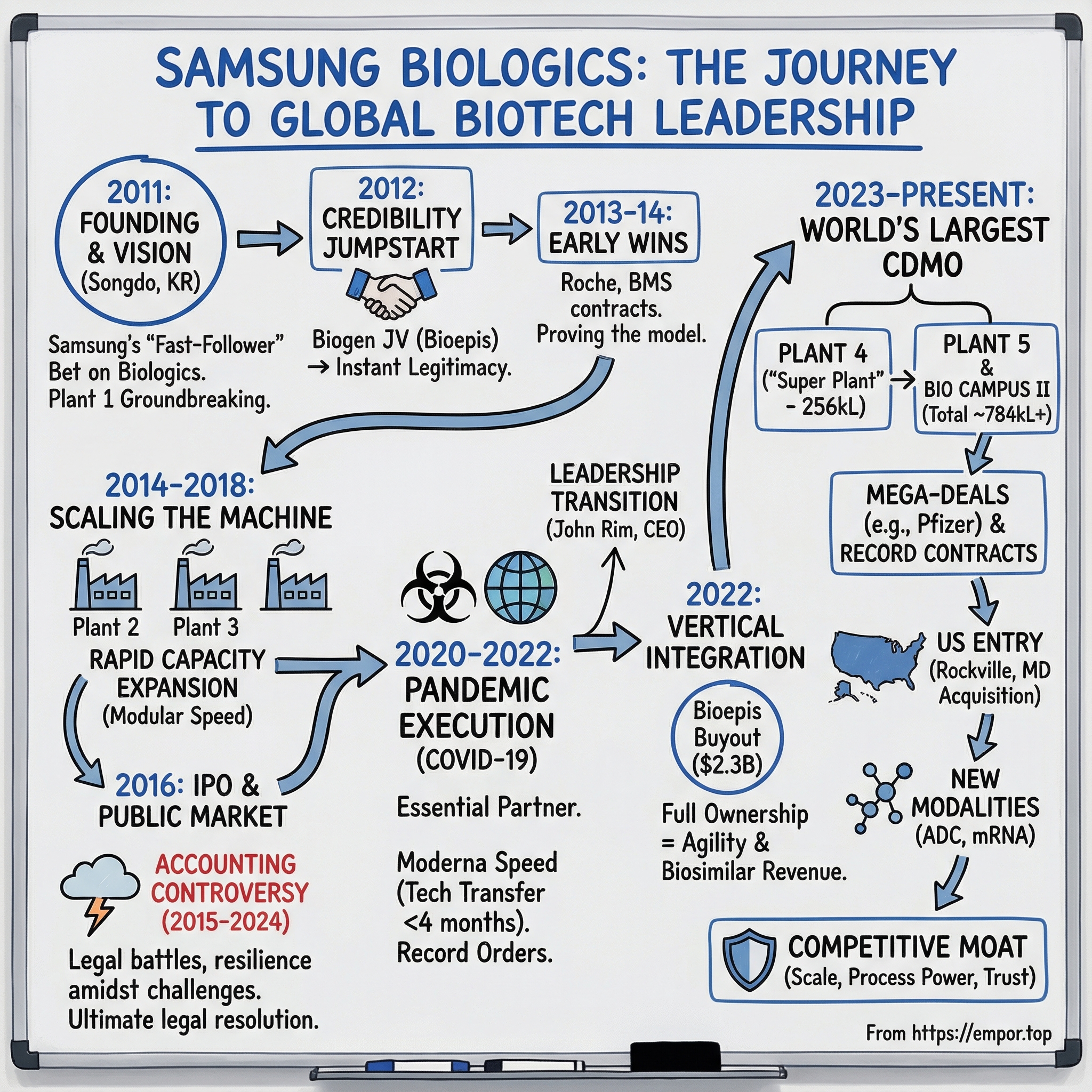 Samsung Biologics Co. Ltd. visual story map