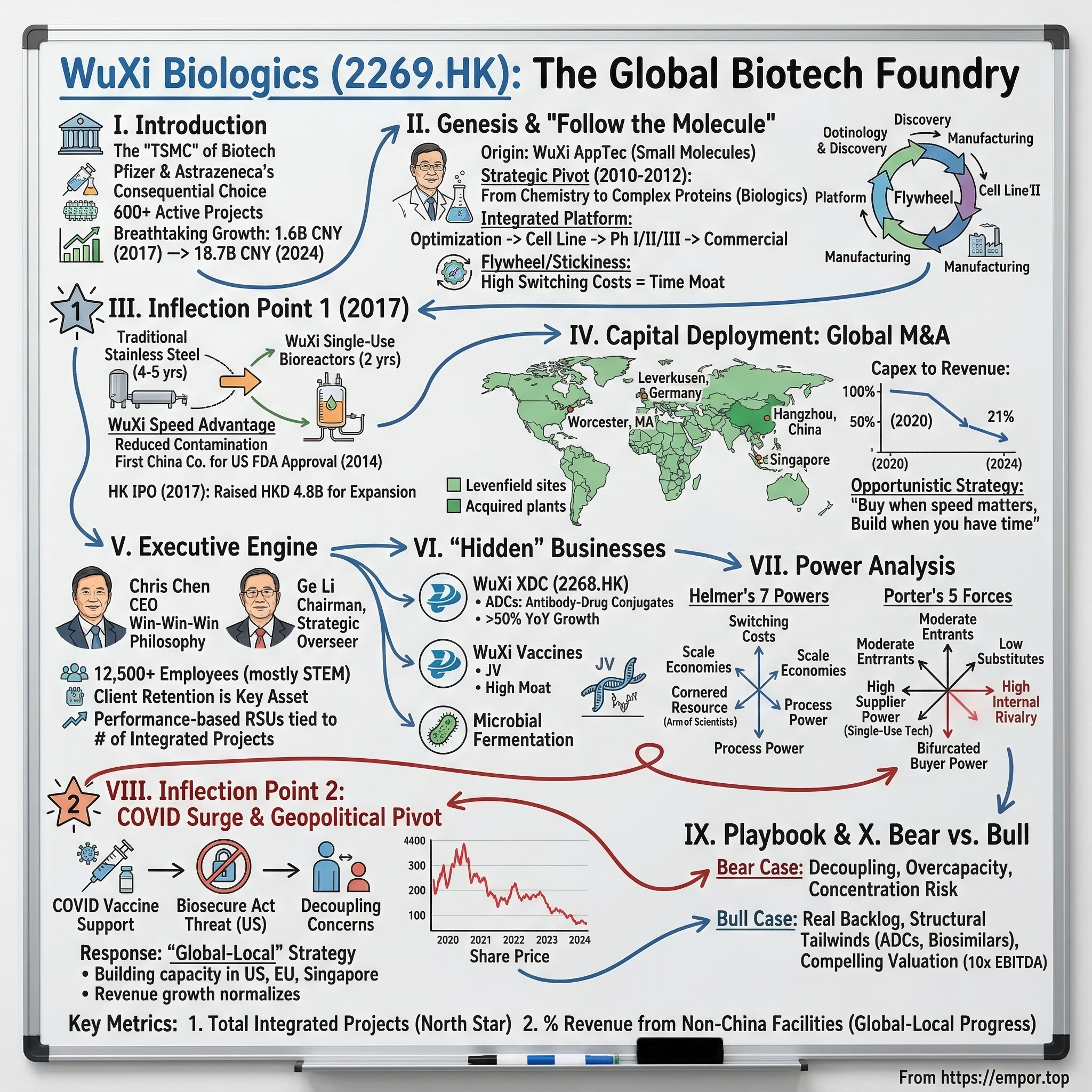 WuXi Biologics (Cayman) Inc. visual story map