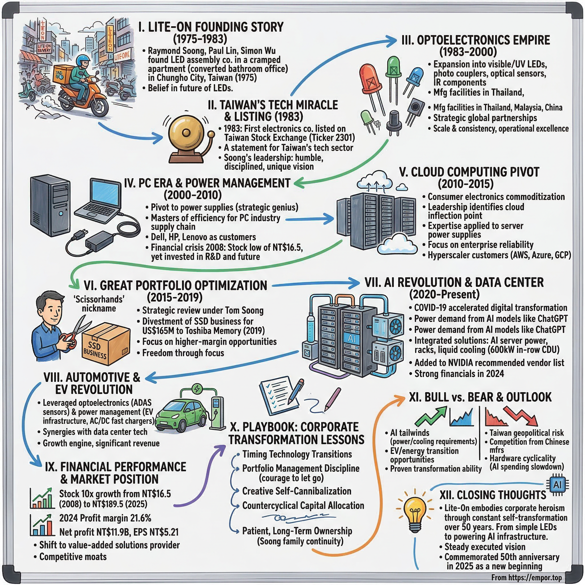 Lite-On Technology visual story map