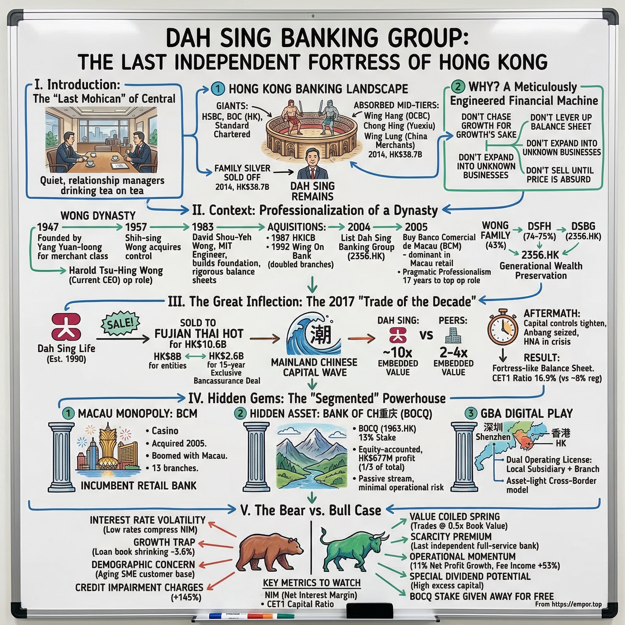Dah Sing Banking Group Limited visual story map