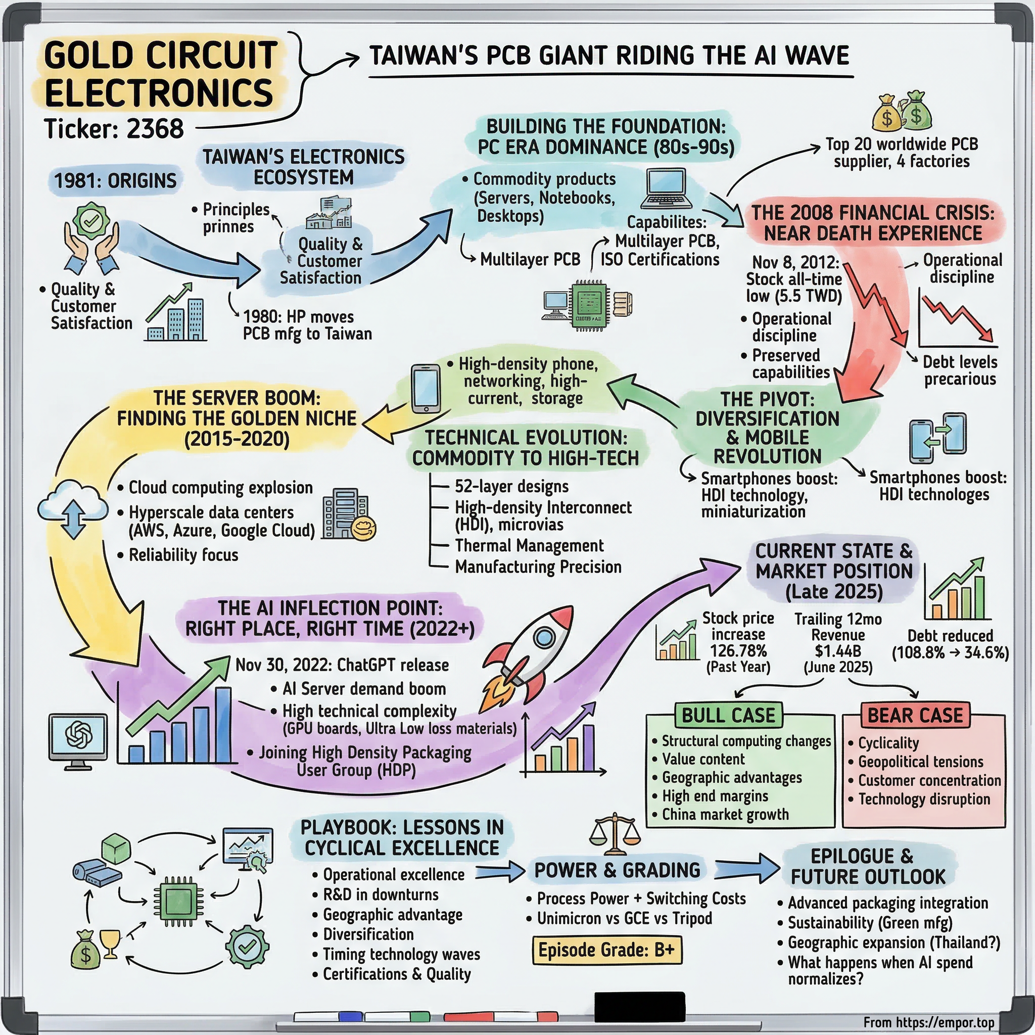 Gold Circuit Electronics visual story map