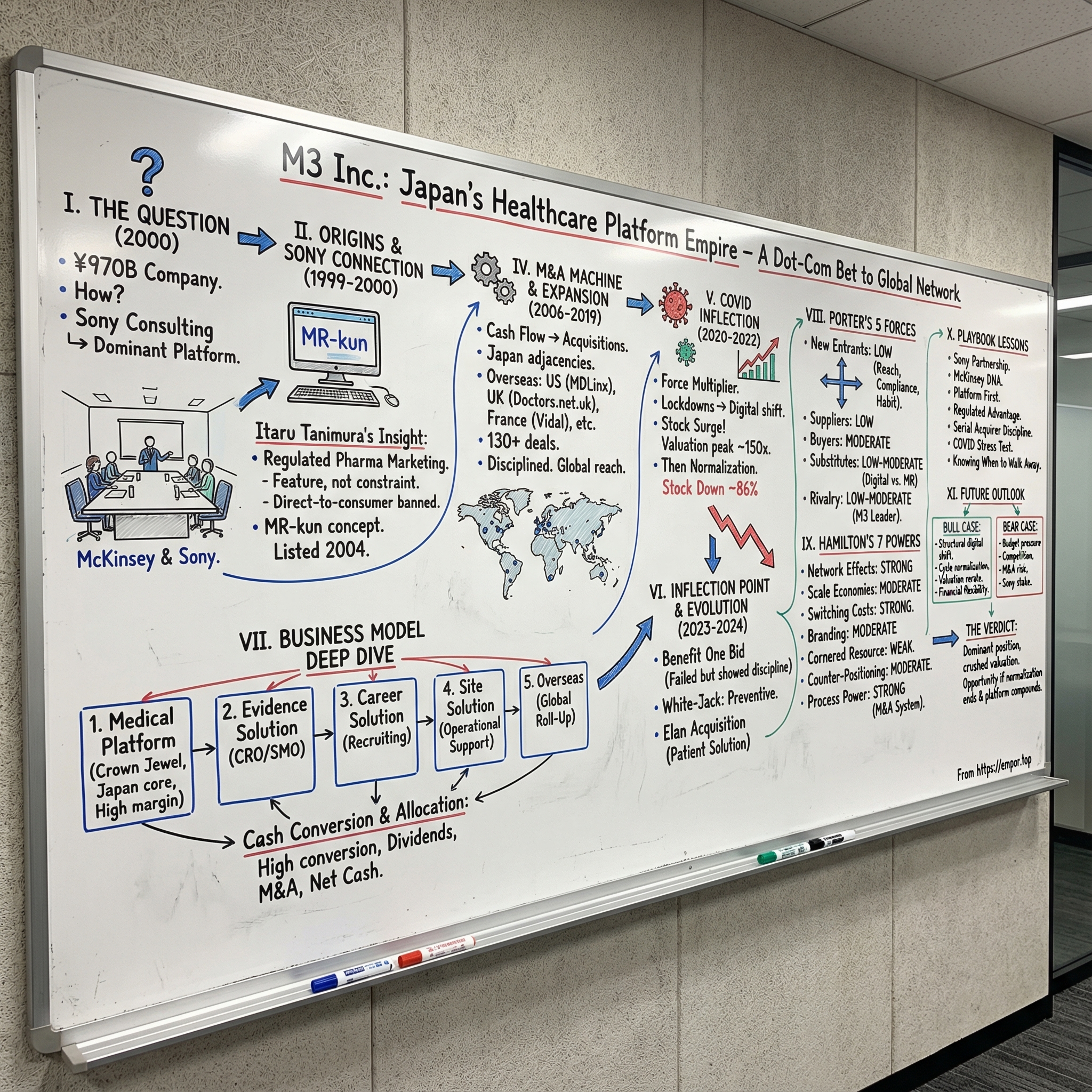 M3 Inc. visual story map
