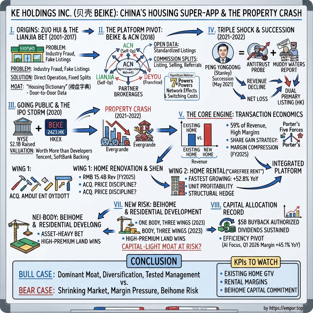 KE Holdings Inc. visual story map