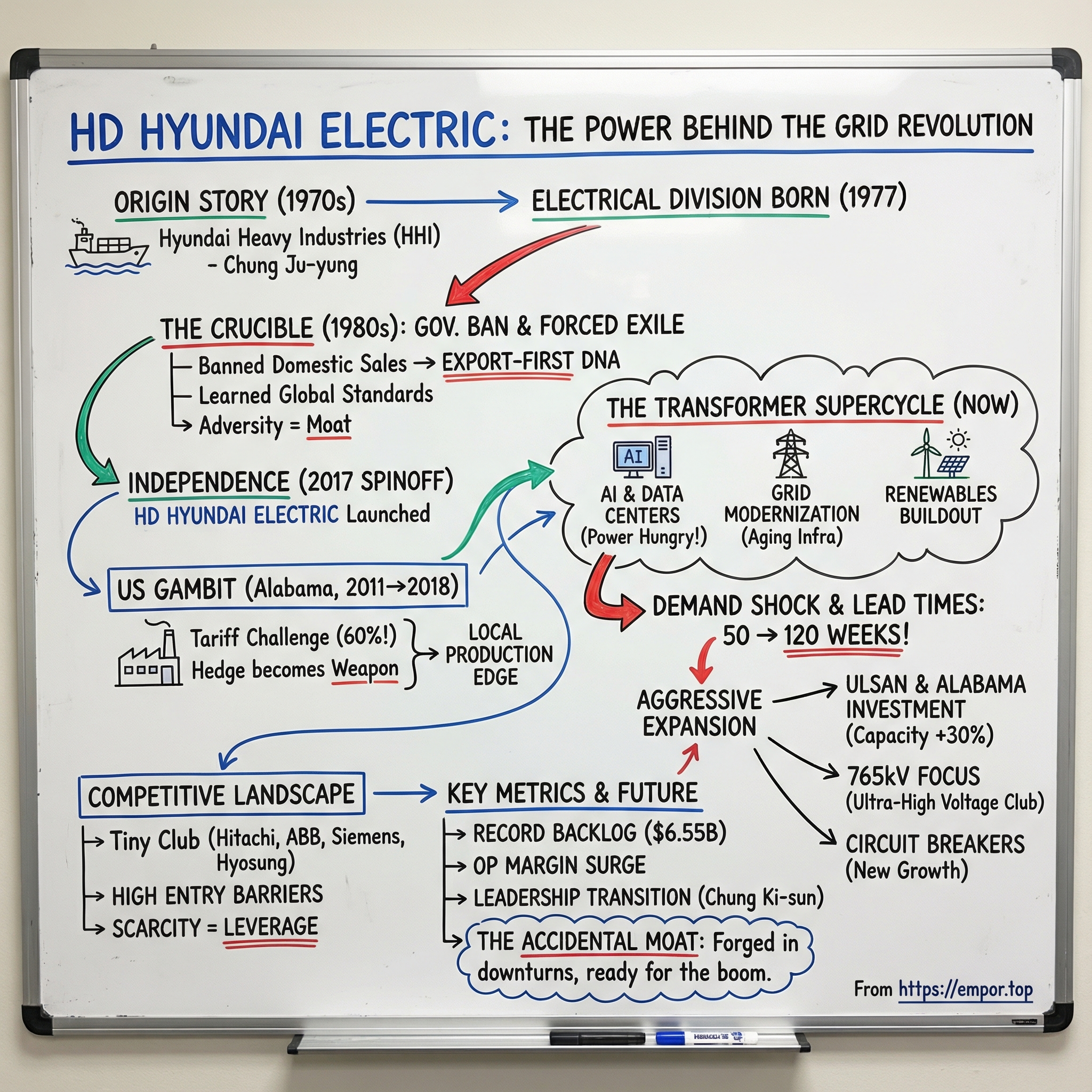 HD Hyundai Electric Co. Ltd. visual story map
