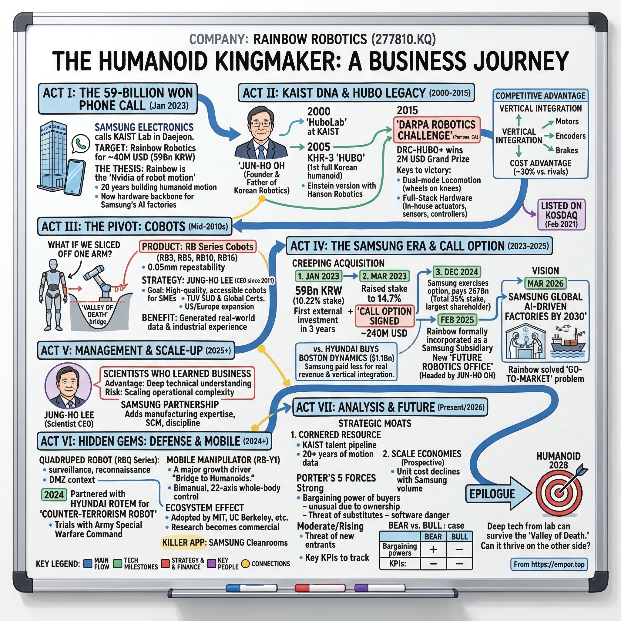 Rainbow Robotics Co.,Ltd. visual story map