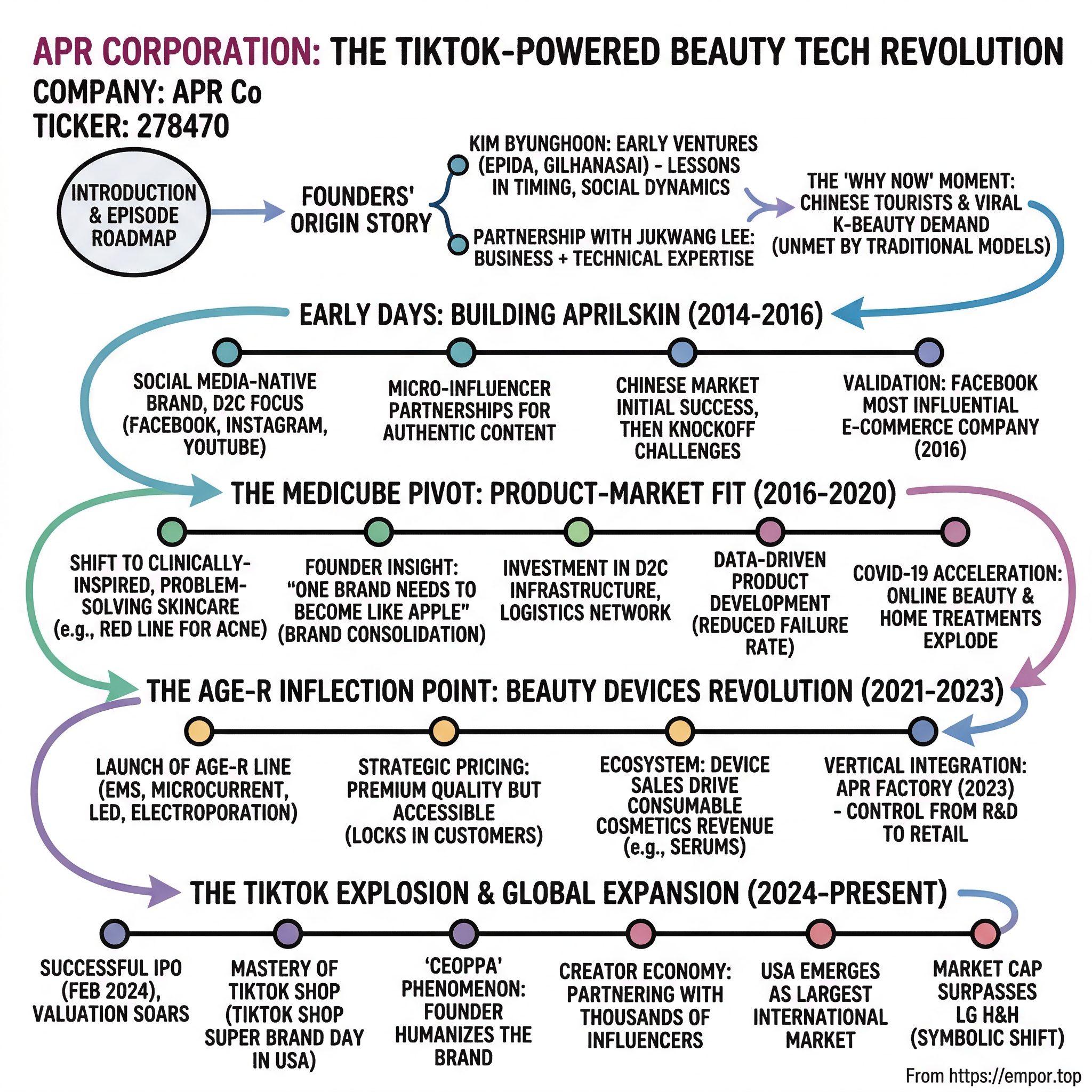 APR Co visual story map