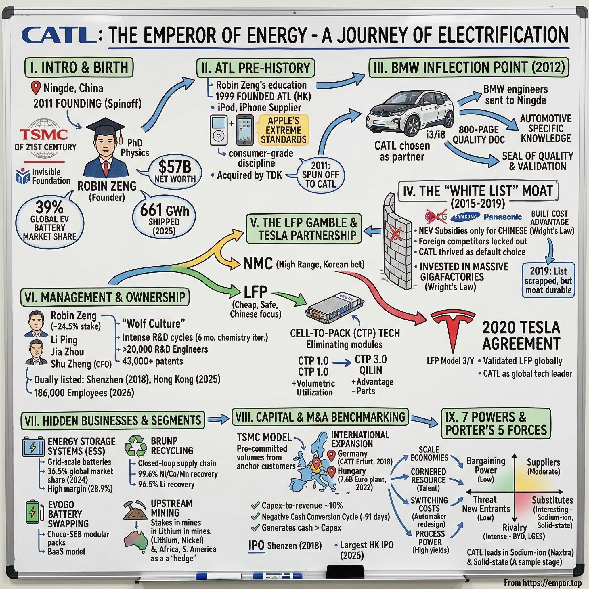 Contemporary Amperex Technology Co., Limited visual story map