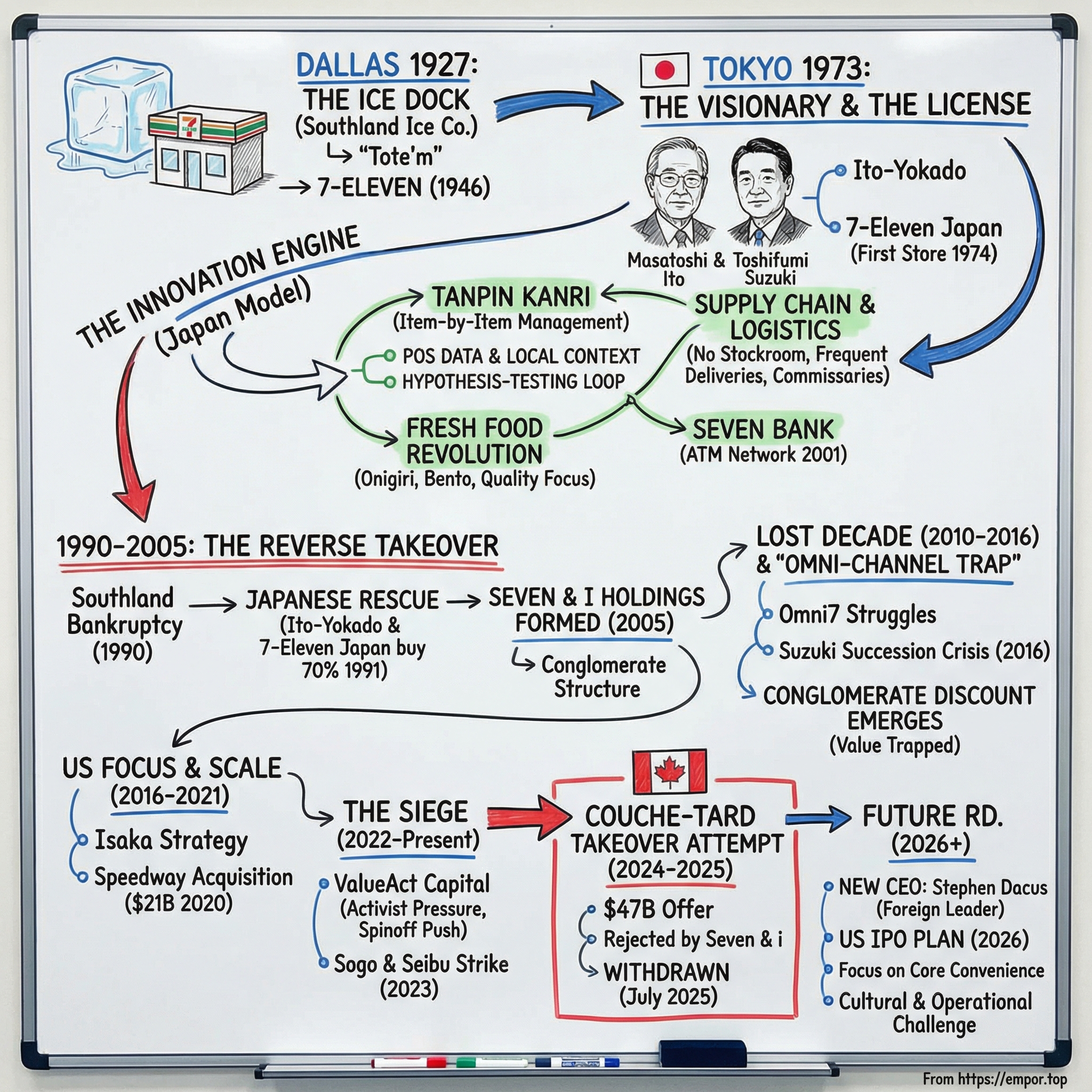 Seven & I Holdings visual story map