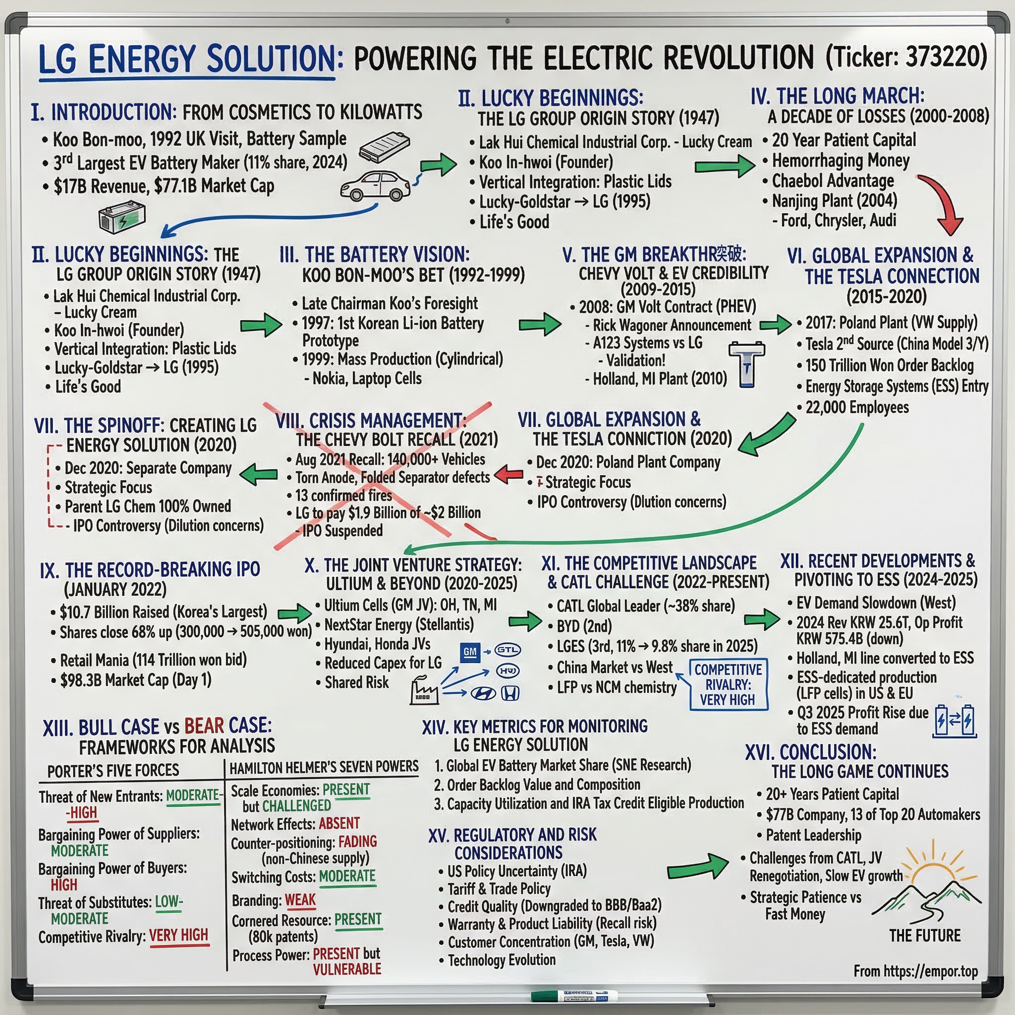 LG Energy Solution Ltd. visual story map