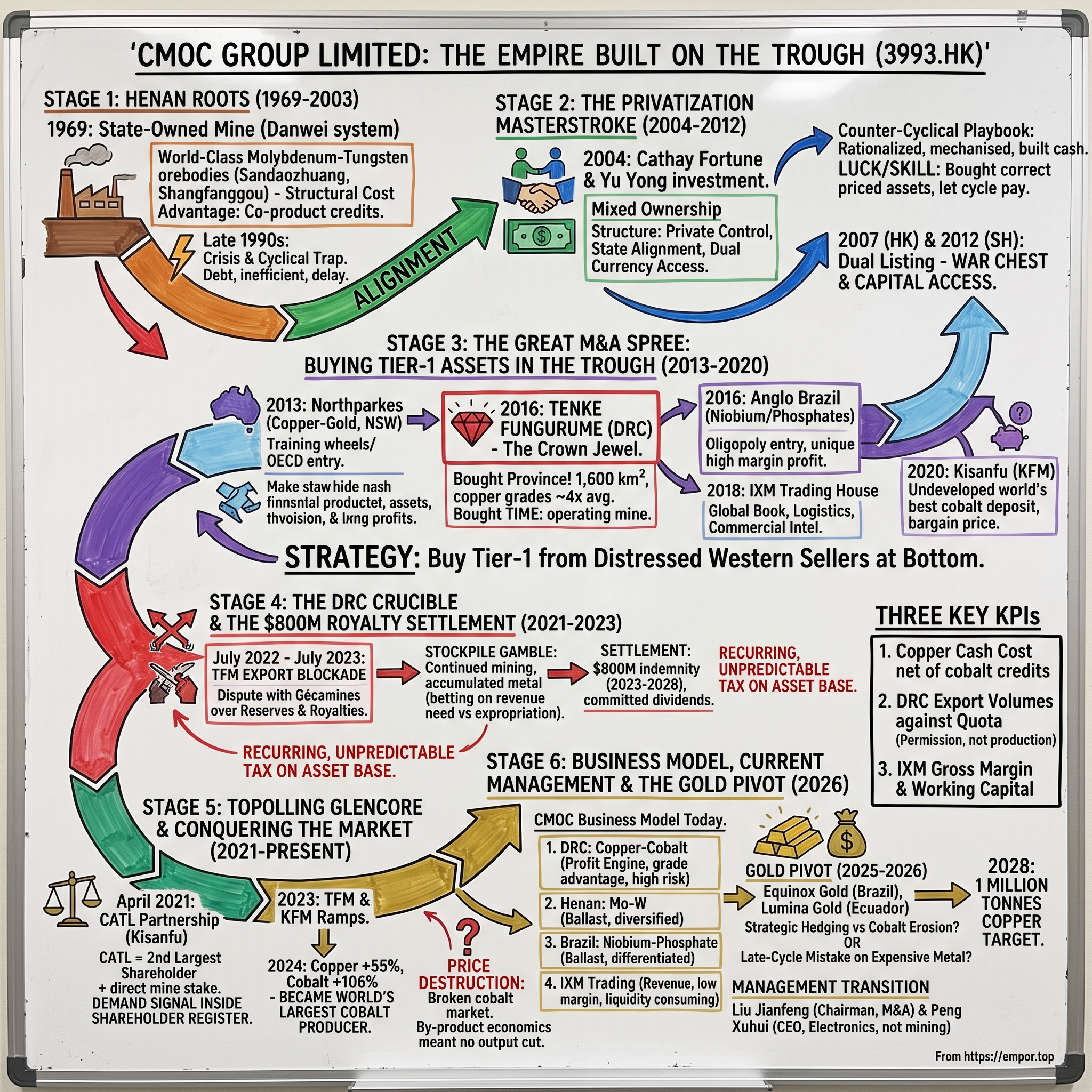 CMOC Group Limited visual story map