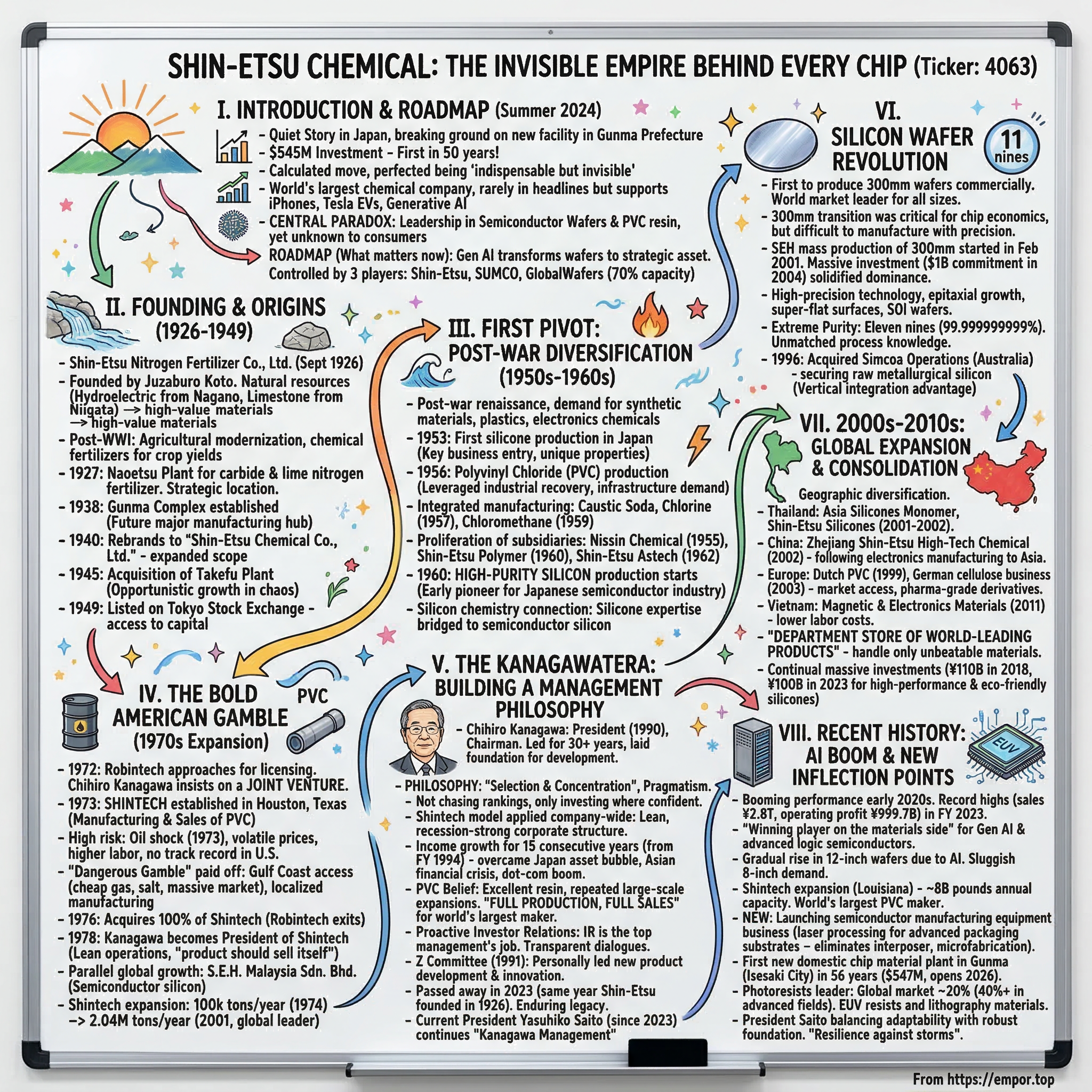 Shin-Etsu Chemical Co., Ltd. visual story map