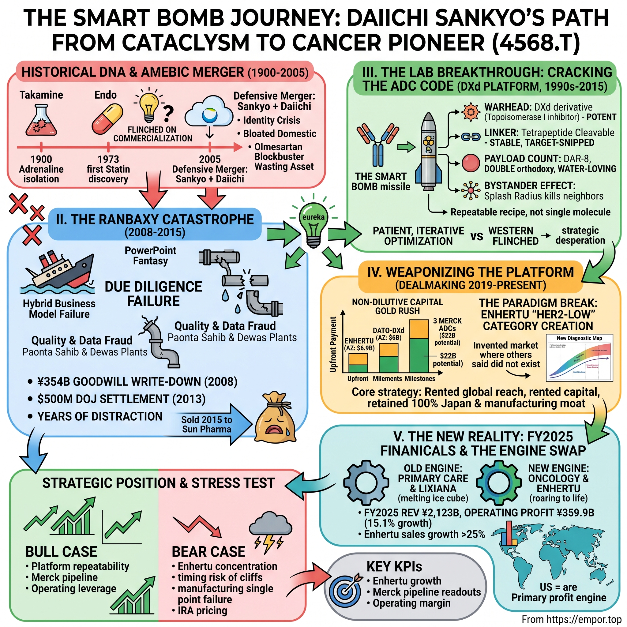 Daiichi Sankyo Company, Limited visual story map