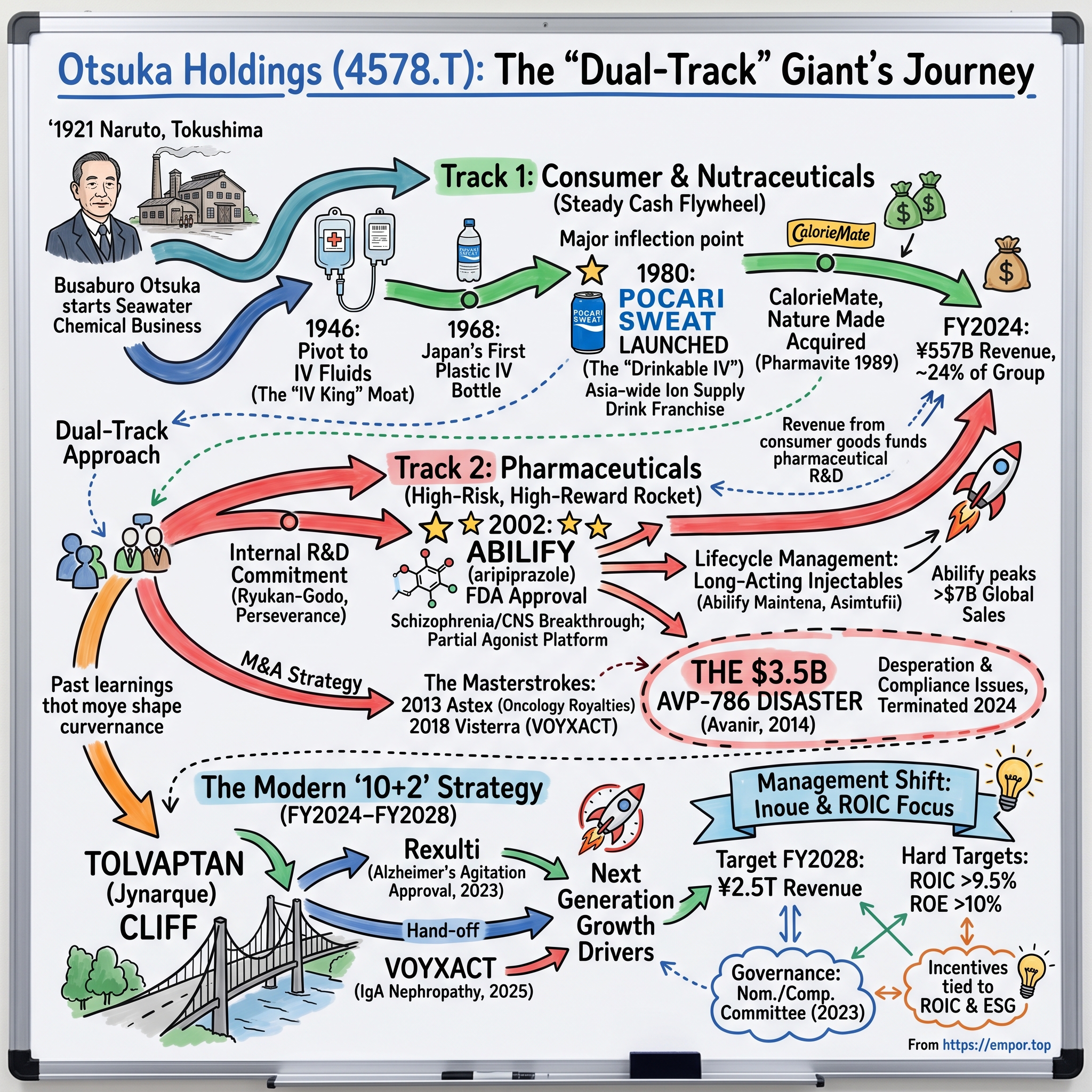 Otsuka Holdings Co., Ltd. visual story map