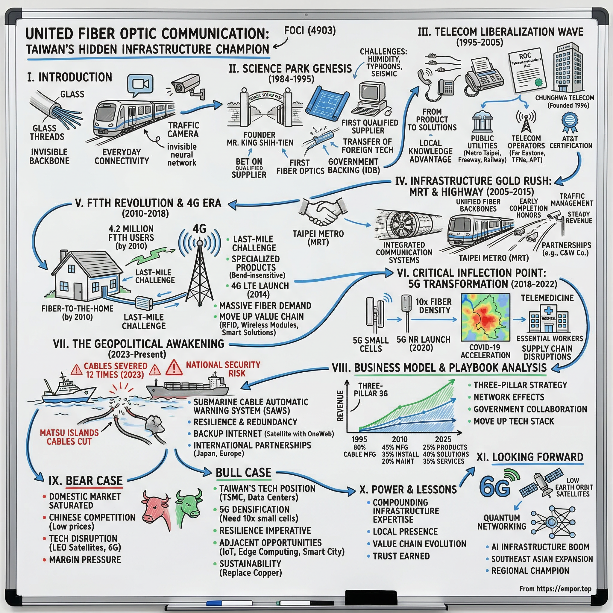 FOCI (Fiber Optic Communication Inc.) visual story map