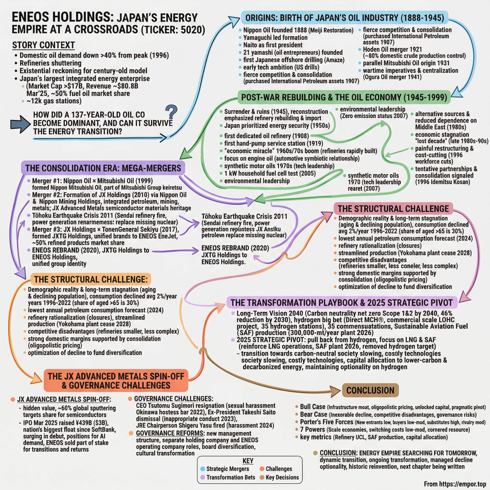 ENEOS Holdings, Inc. visual story map