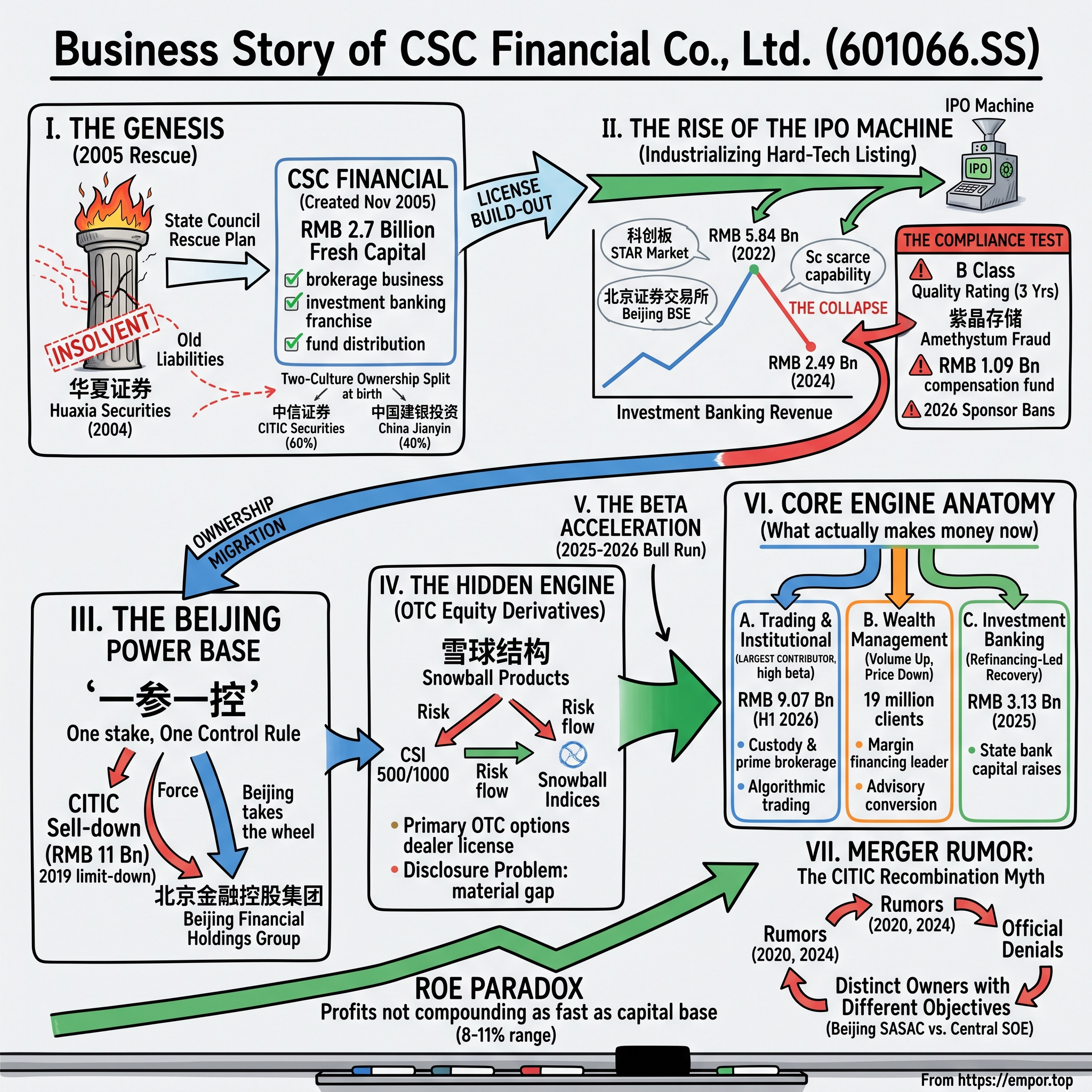 CSC Financial Co., Ltd. visual story map