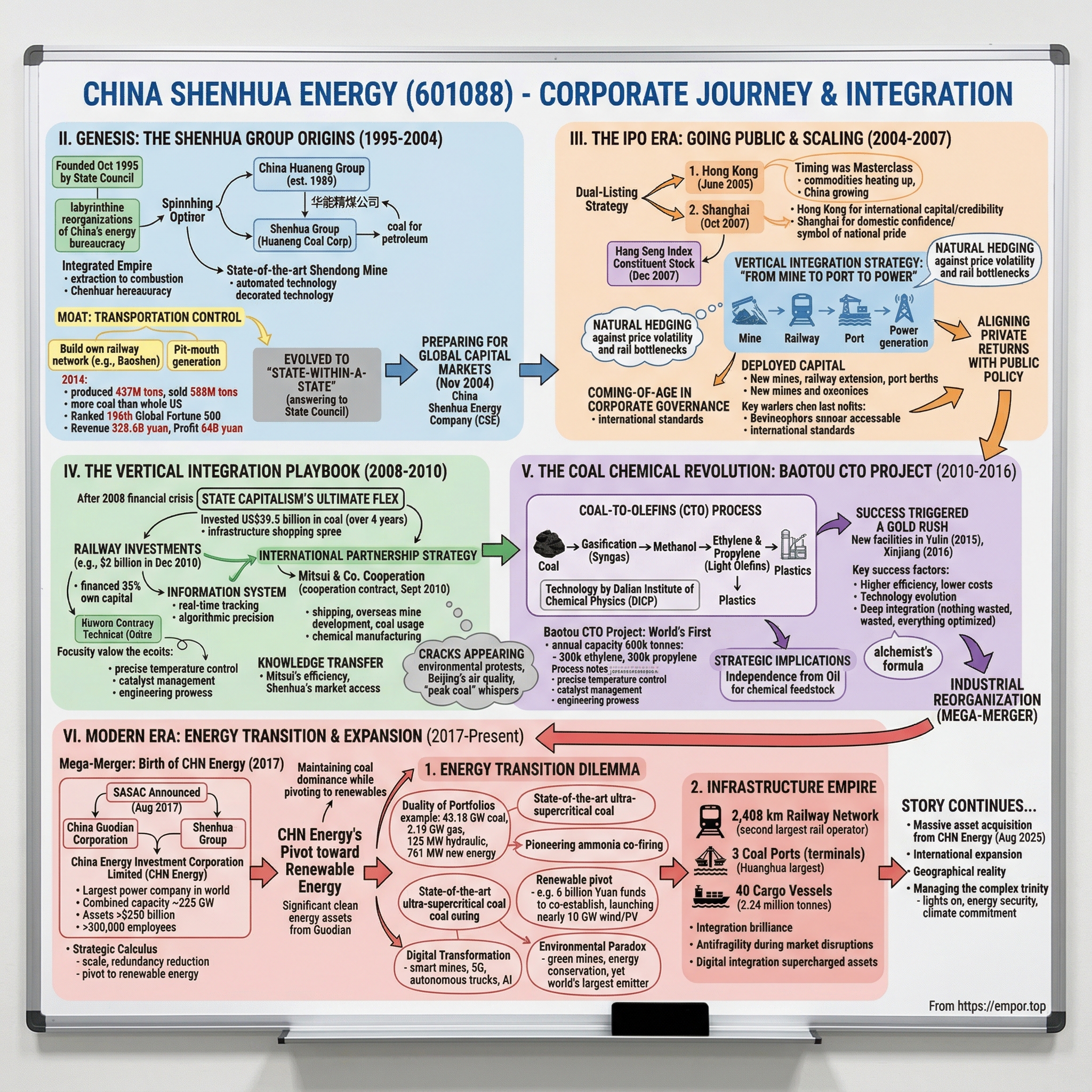 China Shenhua Energy visual story map
