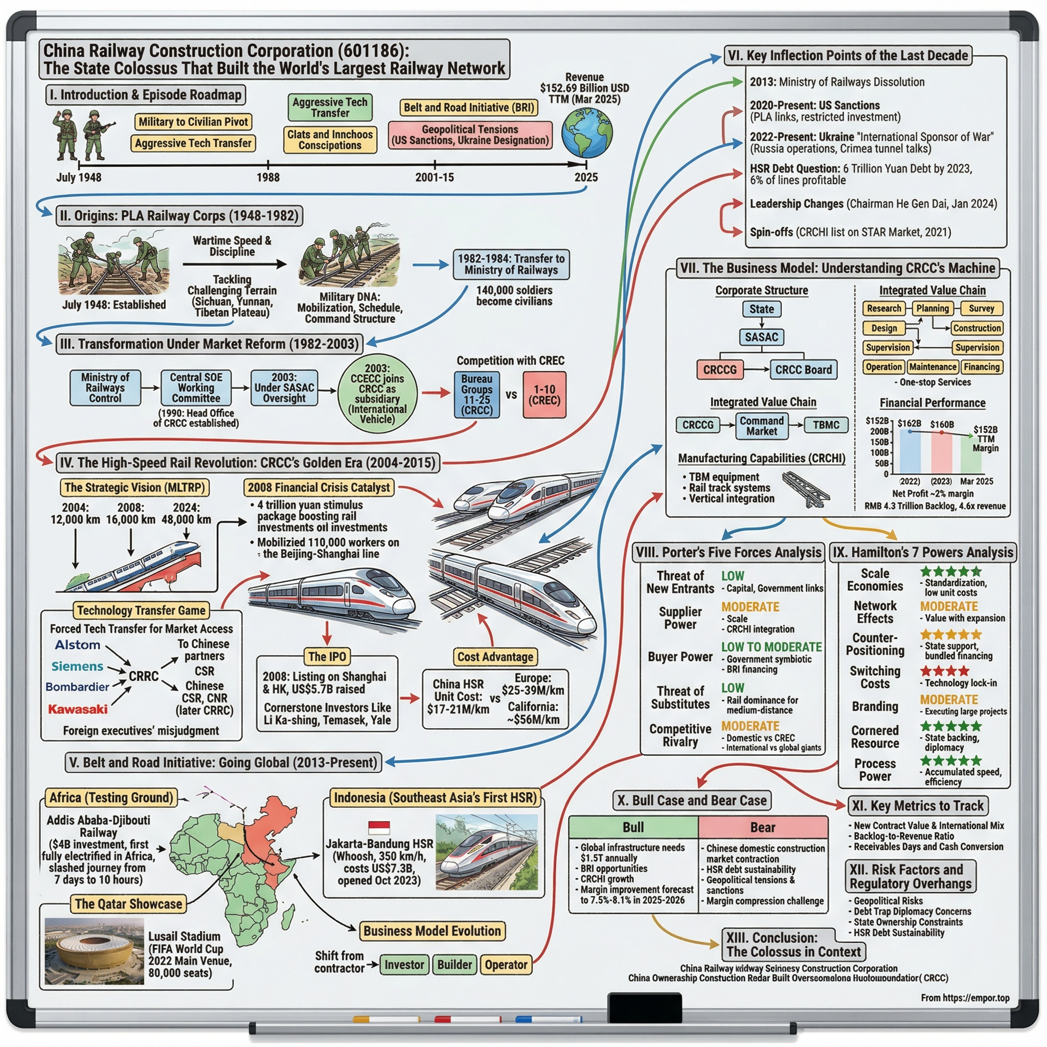 China Railway Construction Corporation visual story map
