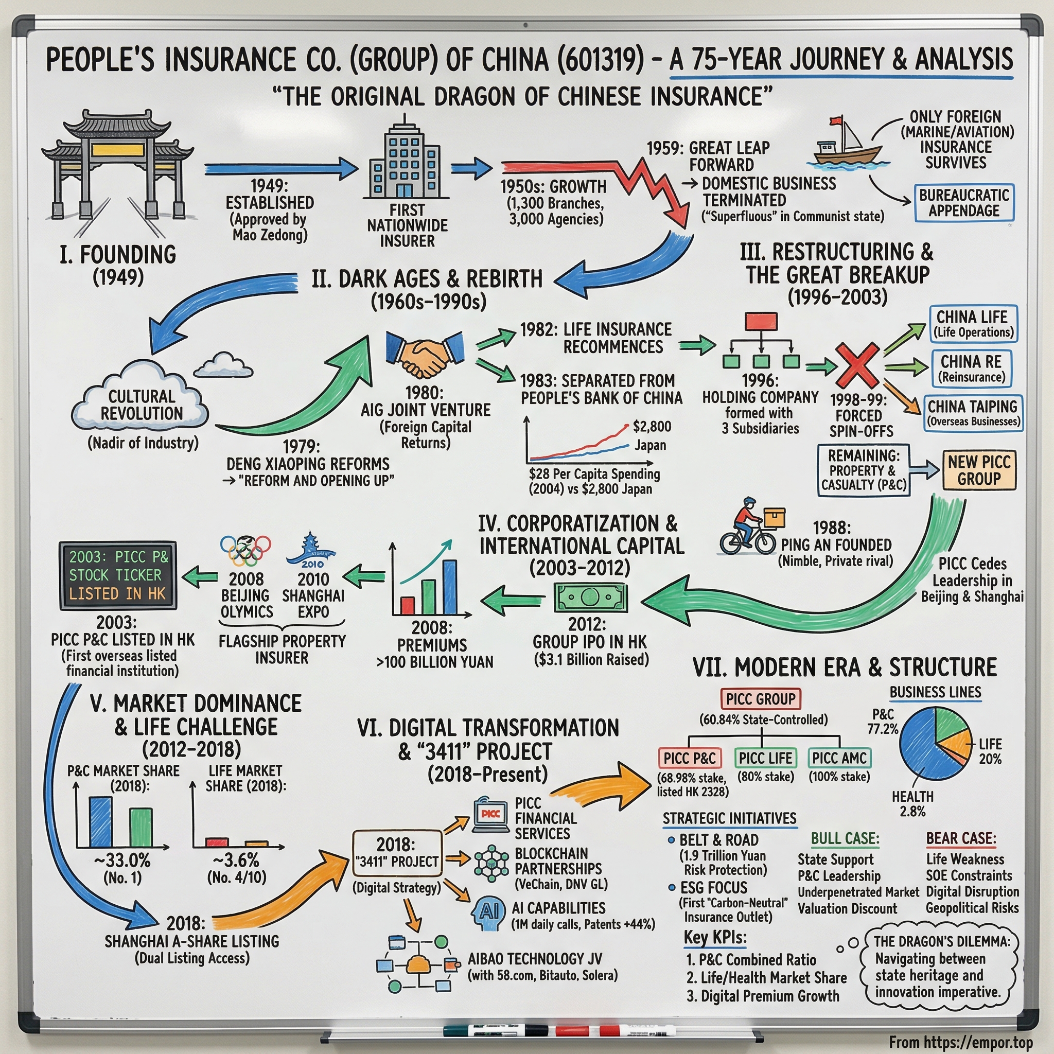 People's Insurance Co. (Group) of China visual story map