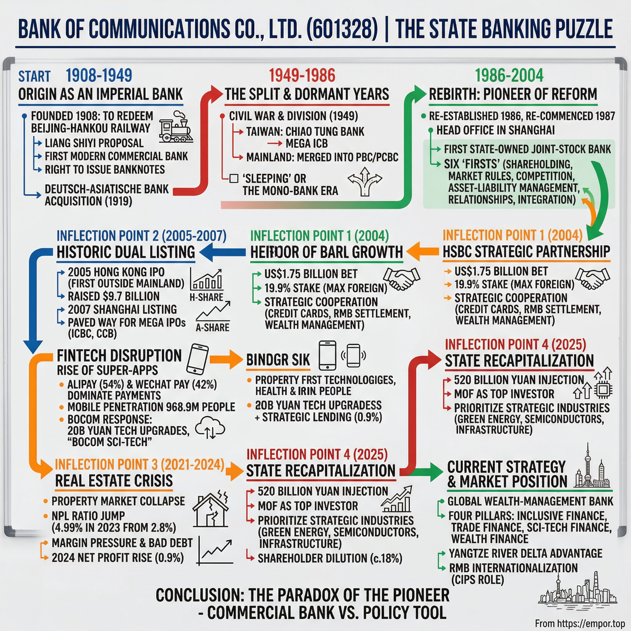 Bank of Communications Co., Ltd. visual story map