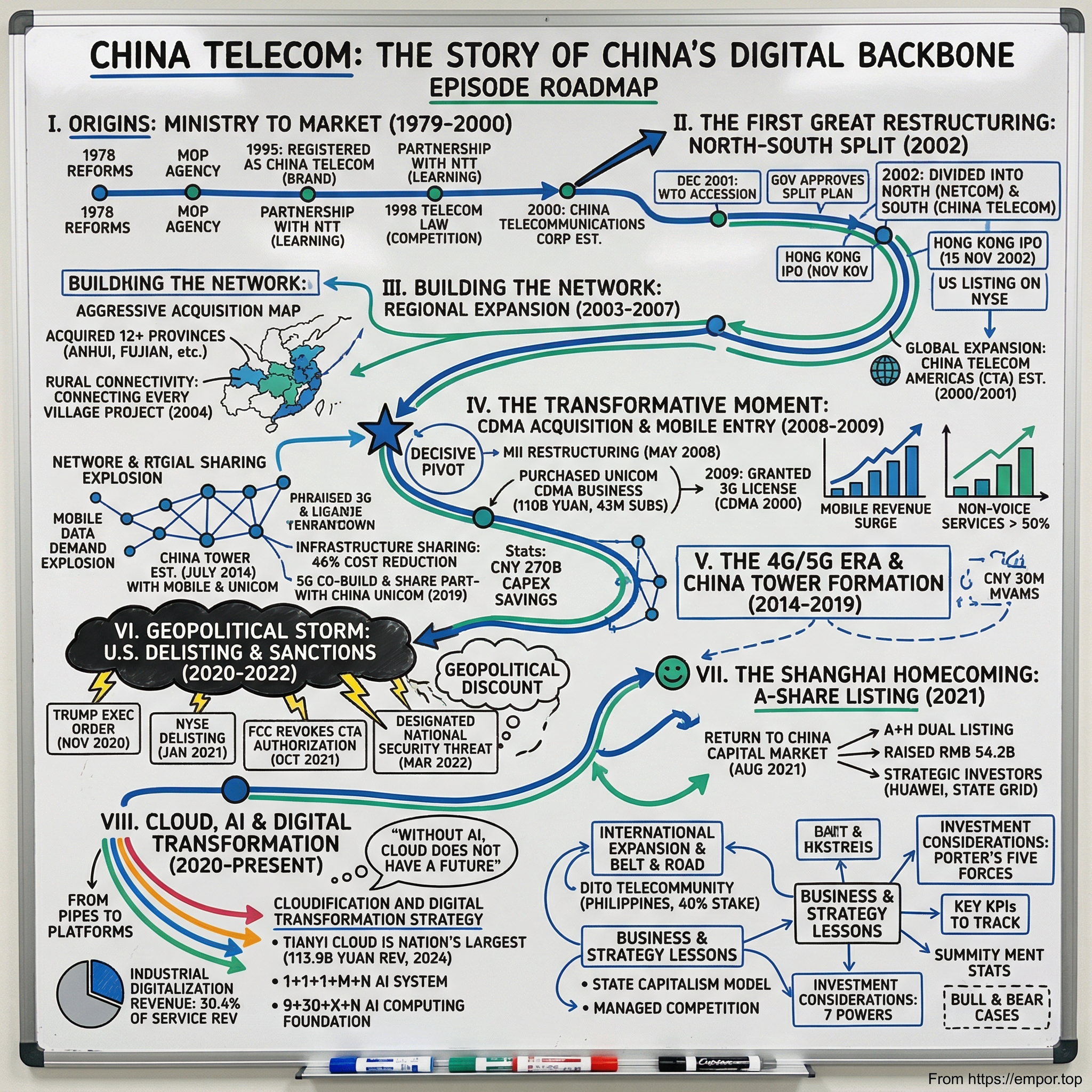 China Telecom Corporation Limited visual story map